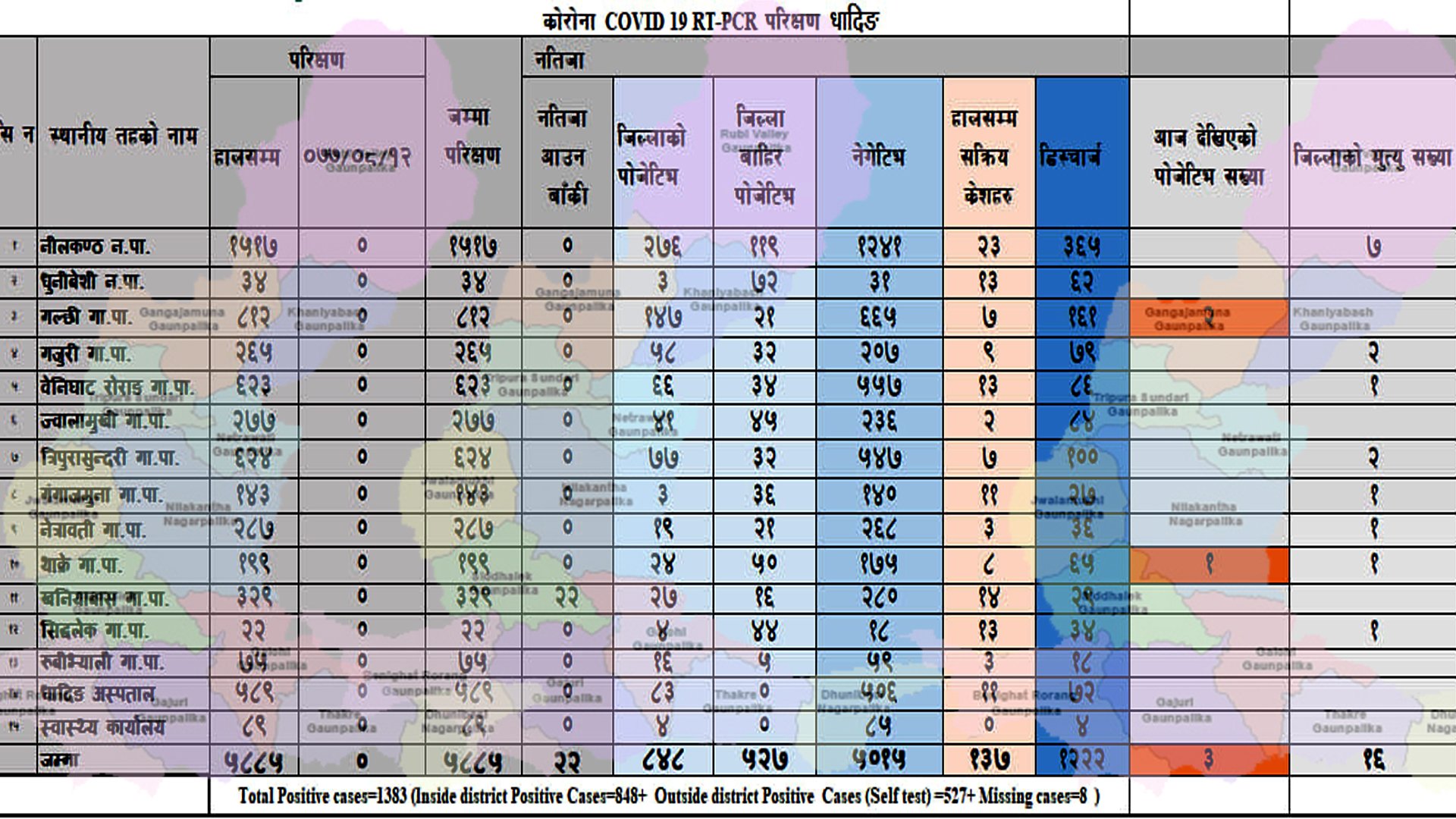 धादिङमा संक्रमित सङ्ख्या तेह्रसय ८३ पुग्यो