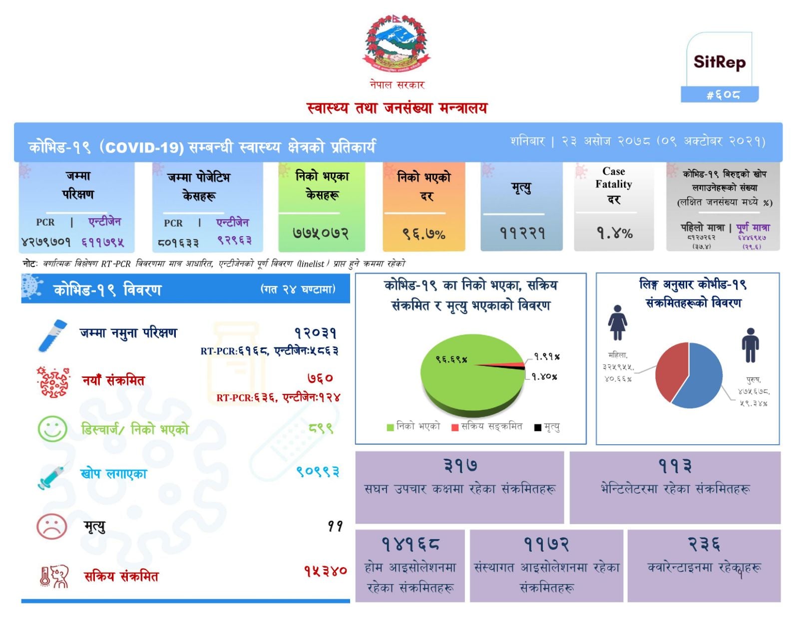 बाह्र हजार ३१ को परिक्षणमा आज ७६० कोरोना संक्रमित थपिए