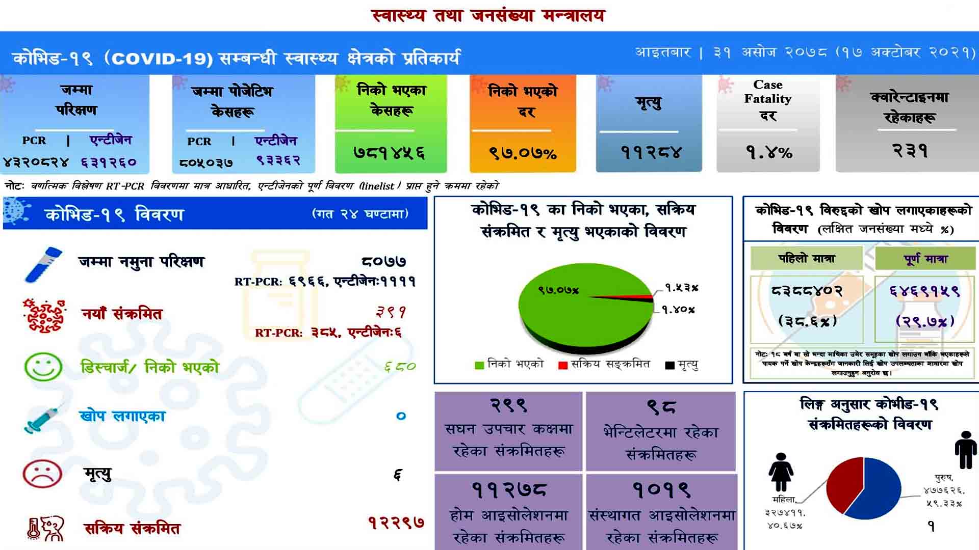 देशभर थप ३९१ जनामा कोरोना संक्रमण,८४५ संक्रमित निको भए