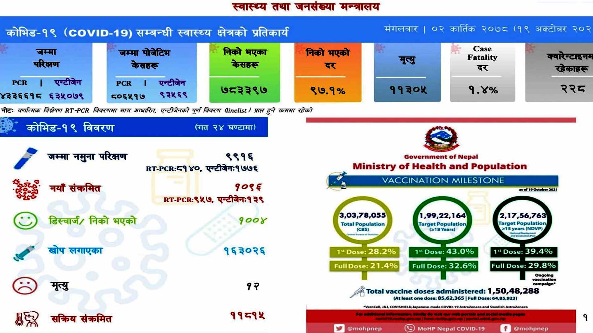 पछिल्लो २४ घण्टामा १ हजार ९६ संक्रमित थपिए,१२ जनाको ज्यान गयो