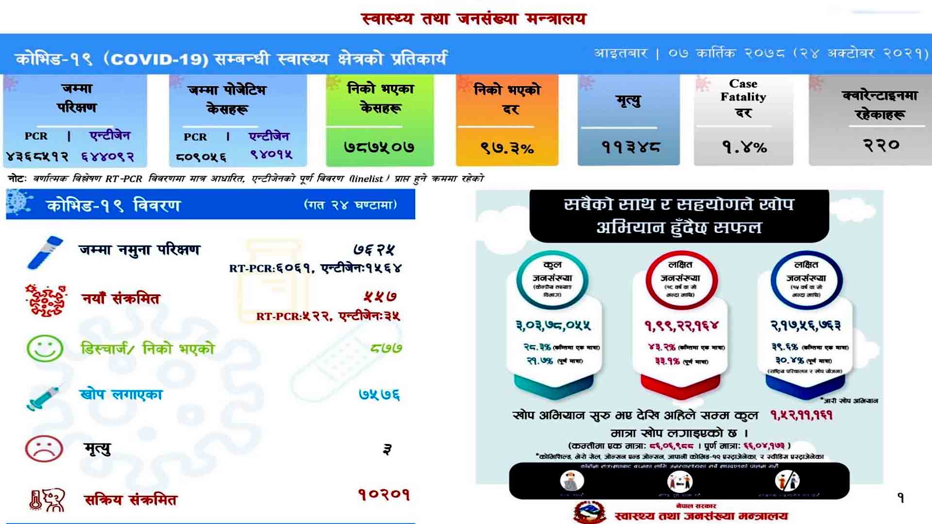 अपडेट:थप ५५७ जनामा कोरोना संक्रमण,सक्रिय सङ्क्रमित १० हजार २०१ 