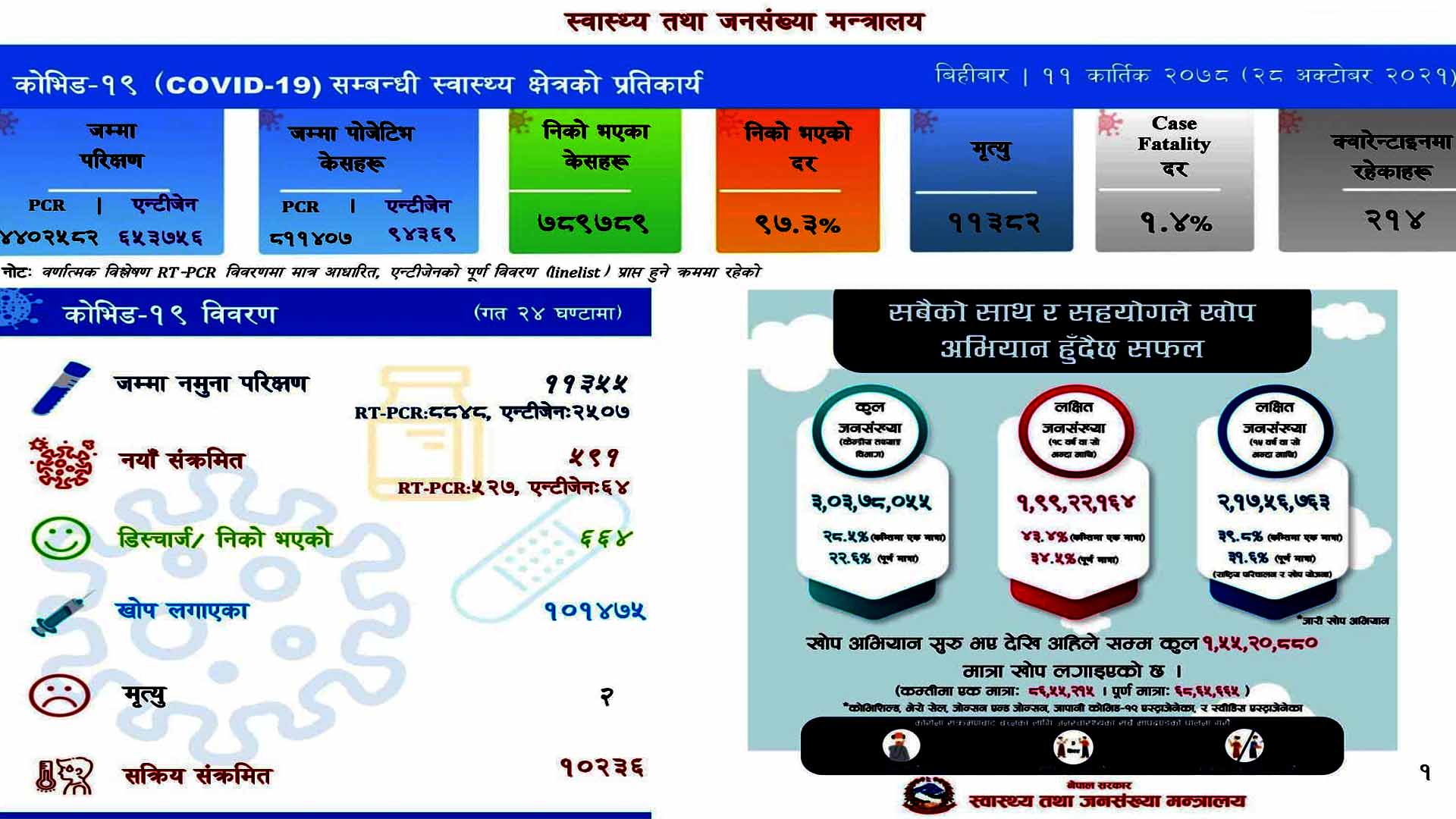 पछिल्लो २४ घण्टामा ५९१ संक्रमित थपिदा ६६४ संक्रमित निको भए