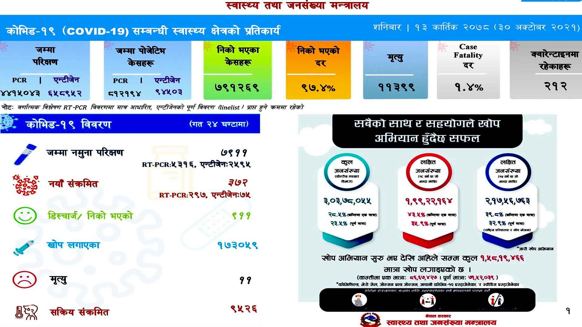 संक्रमित घट्दै:सात हजार ९११ को परिक्षणमा ३७२ संक्रमित थपिदा ९११ निको