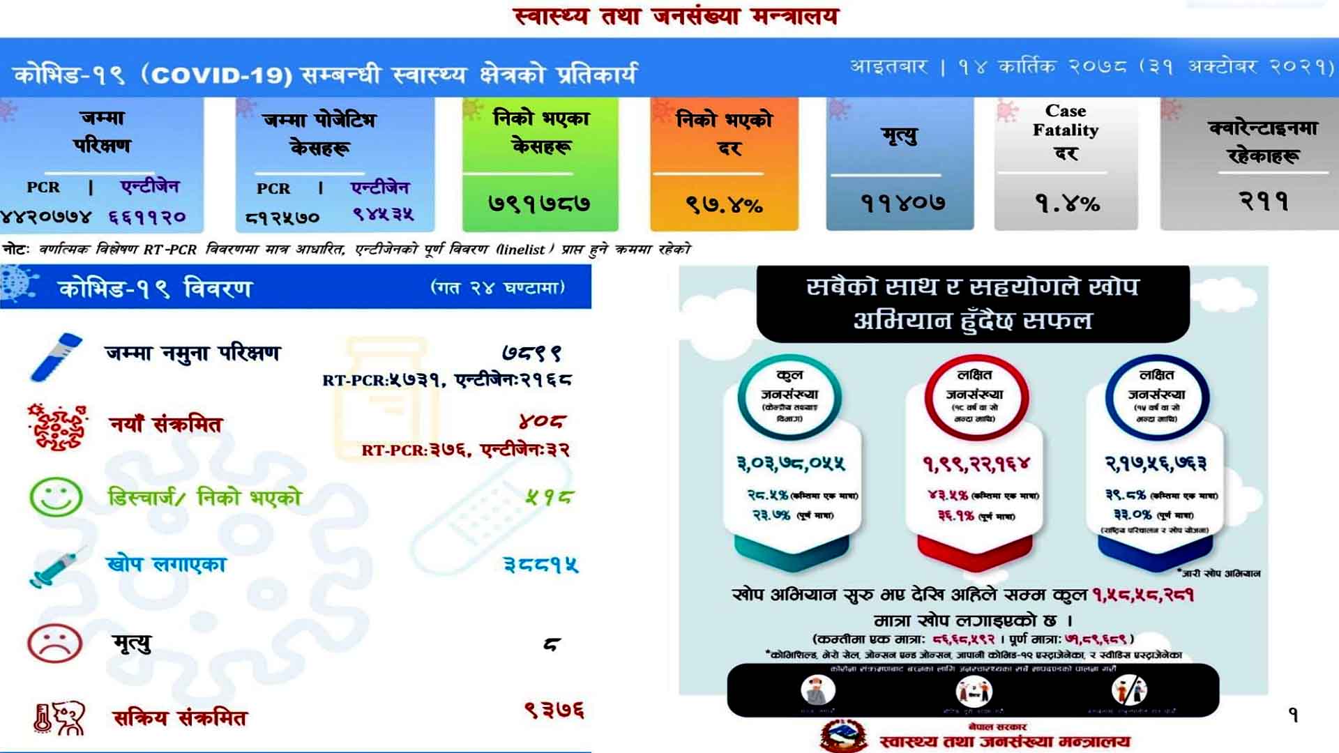 आज ४०८ संक्रमित थपिए,८ जनाको ज्यान गयो
