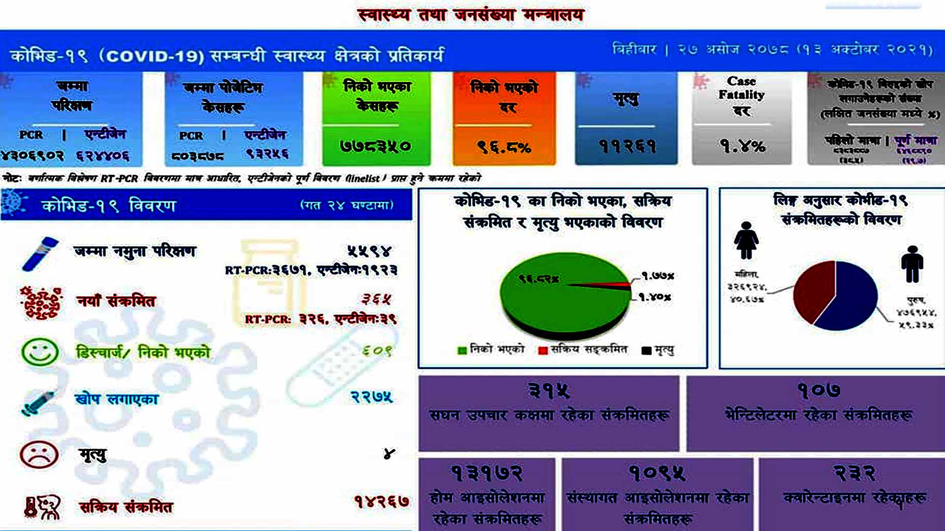 मंगलबार ३६५ जना कोरोना संक्रमित थपिदा ९१० संक्रमित निको भए