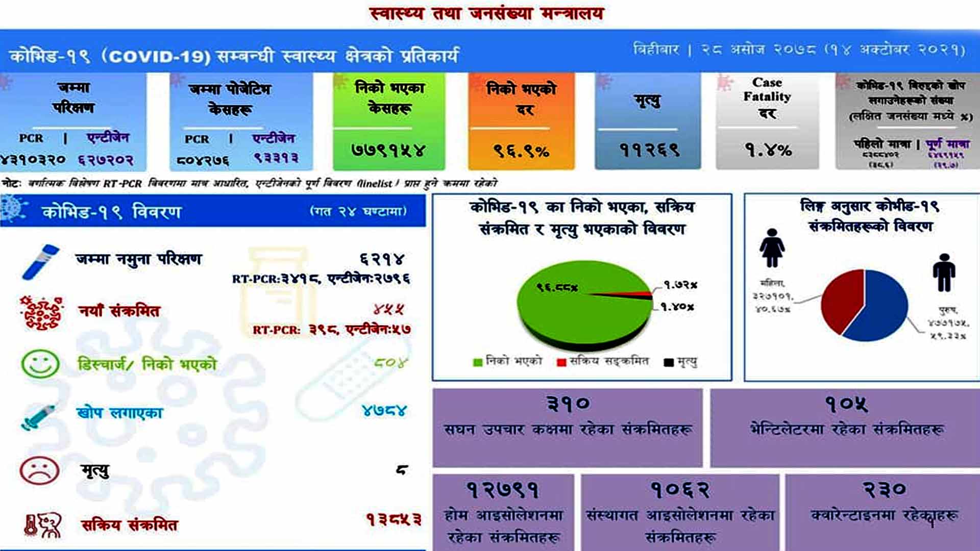 छ हजार २१४ को परिक्षणमा ४५५ जना संक्रमित थपिदा ८०४ निको भए
