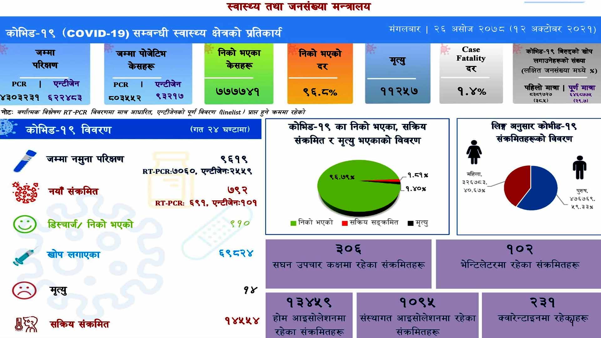 देशैभर निको हुने बढ्दै:पछिल्लो २४ घण्टामा ९१० संक्रमित निको भए