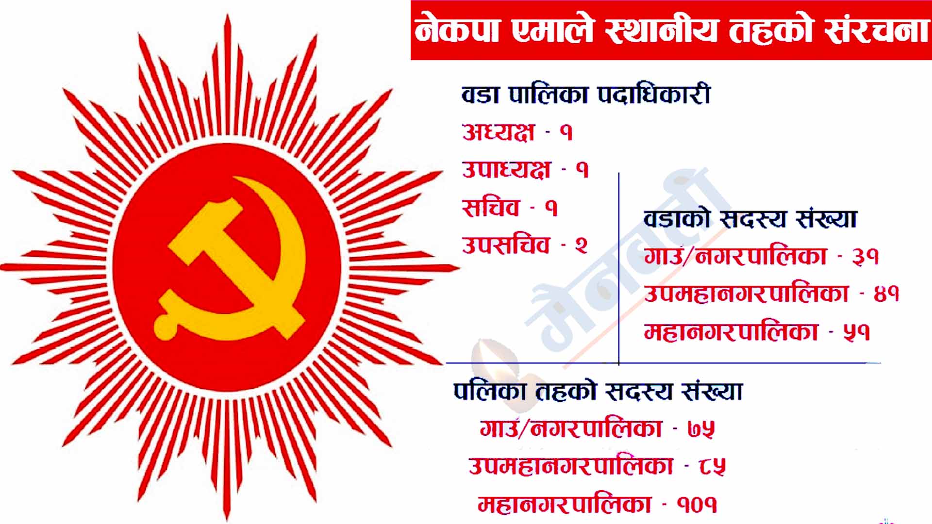 एमालेको वडा र पालिका कमिटीको संरचना यस्तो बन्नेछ(सूचीसहित)