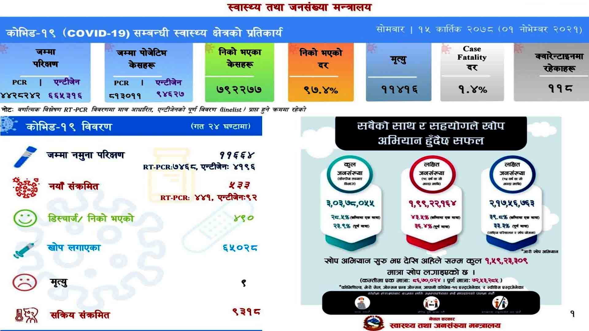 थप ५३३ जनामा कोरोना संक्रमण,४९० संक्रमित निको भए