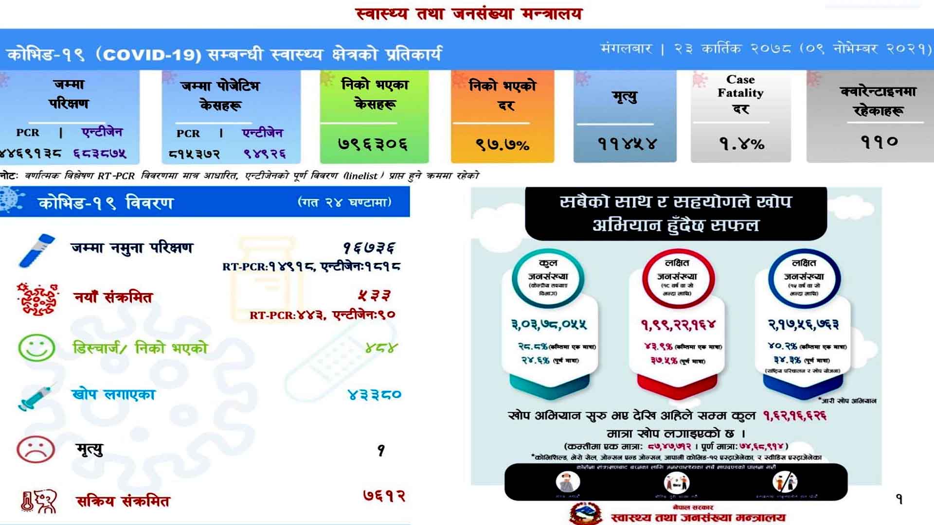 पछिल्लो २४ घण्टामा ५३३ संक्रमित थपिदा ४८४ संक्रमित डिस्चार्ज