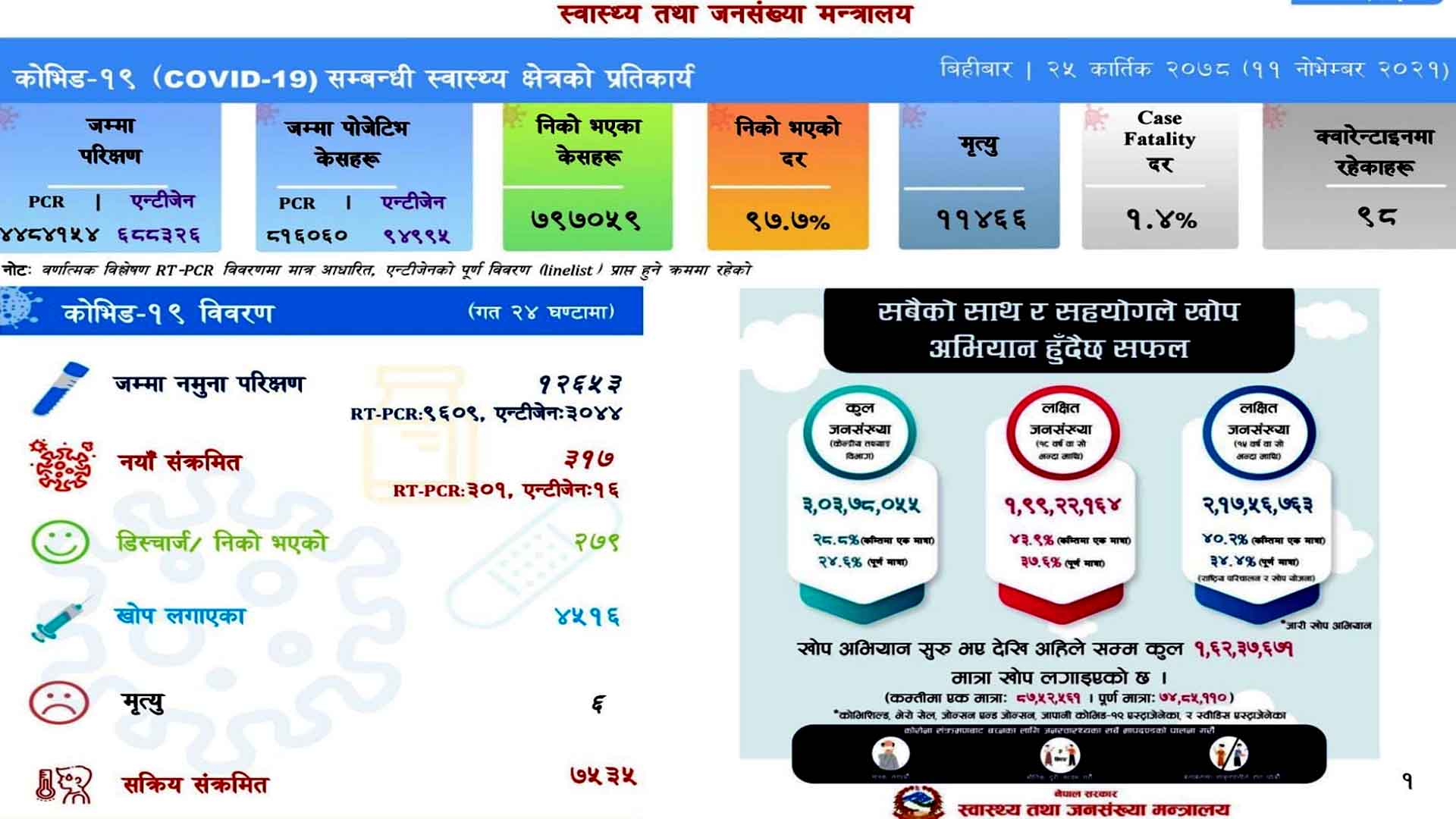 बिहिबार पनि थपिए ३१७ संक्रमित,थप २७९ संक्रमित निको भए