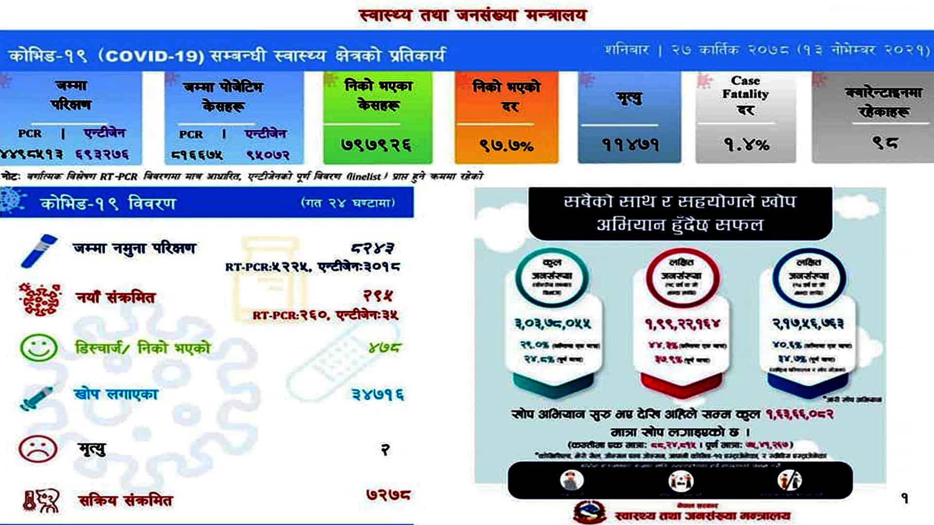 ८ हजार २४३ को परिक्षणमा २९५ संक्रमित थपिदा ४७८ संक्रमित निको 