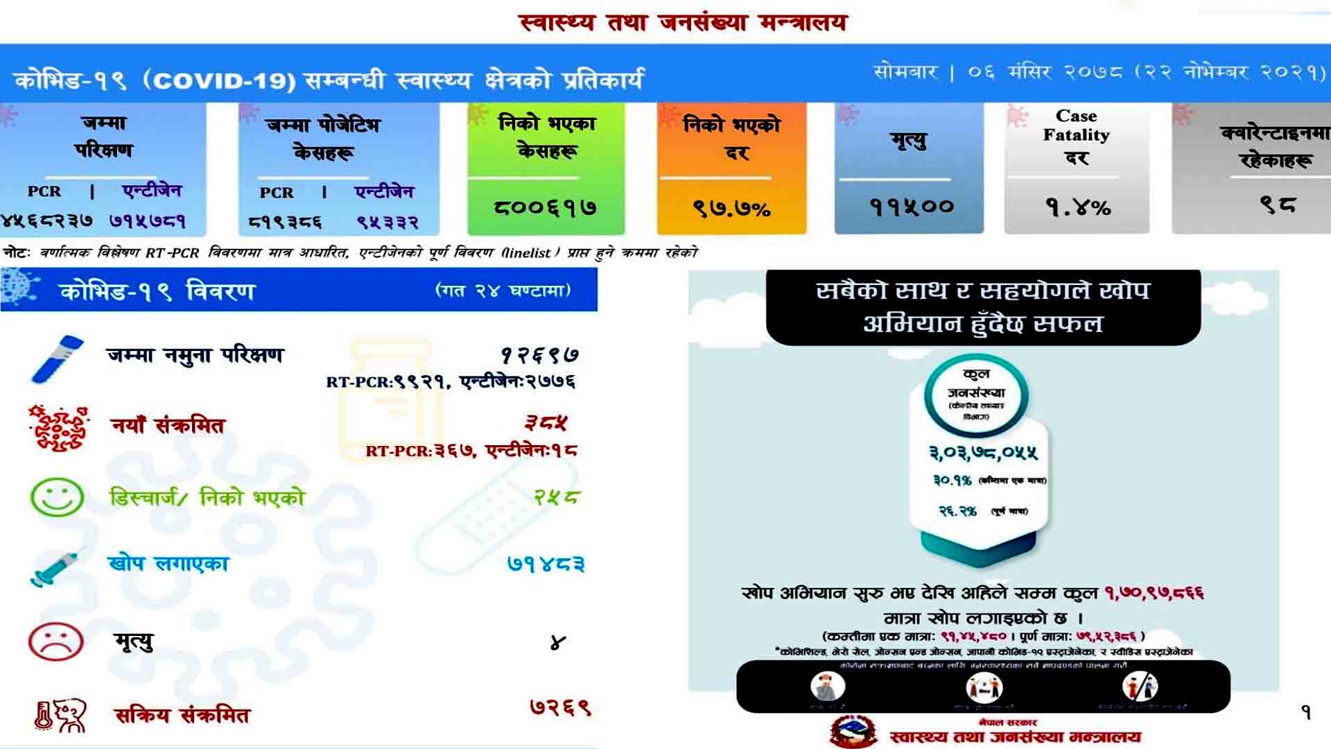 आज संक्रमित बढि:३८५ संक्रमित थपिदा २५८ संक्रमित निको