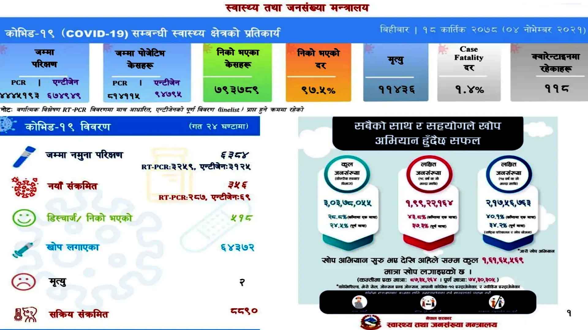 पछिल्लो २४ घण्टामा निको हुने बढि,५१८ संक्रमित निको भए