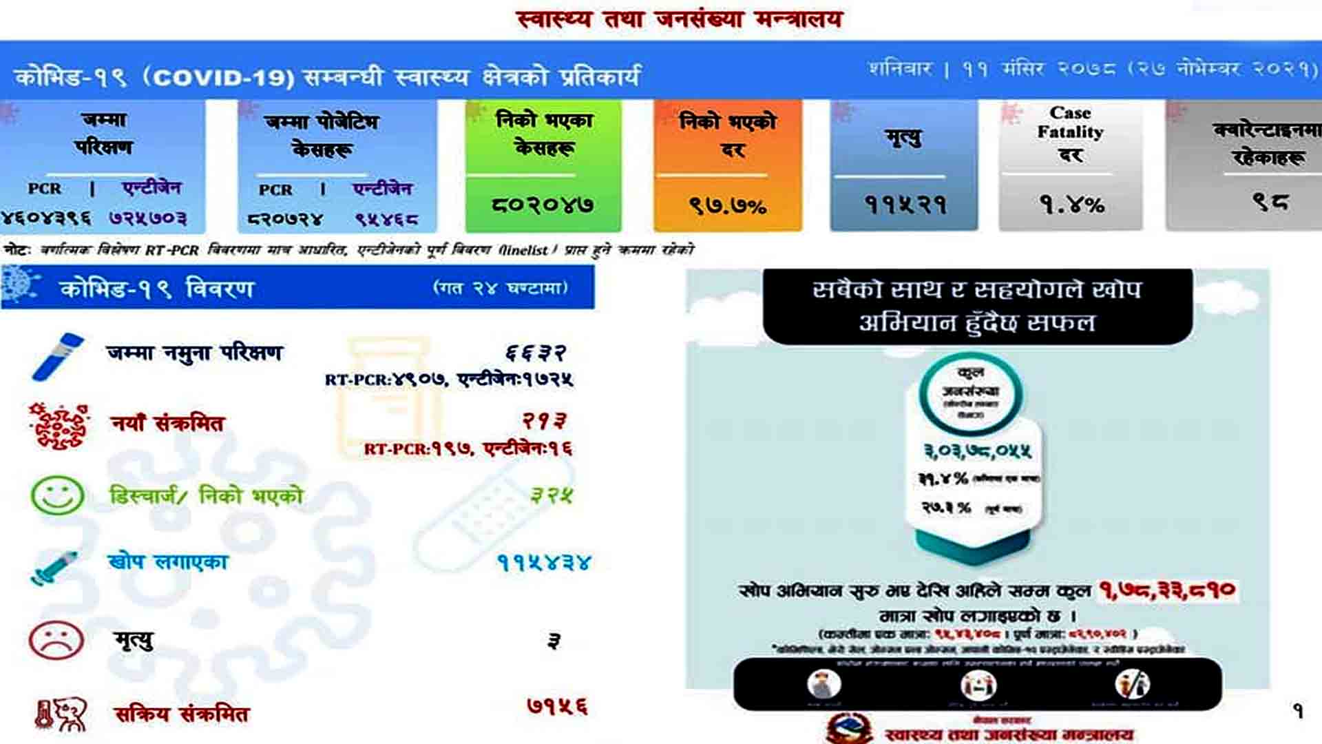 पछिल्लो २४ घण्टामा २१३ संक्रमित थपिदा ३२५ संक्रमित निको भए