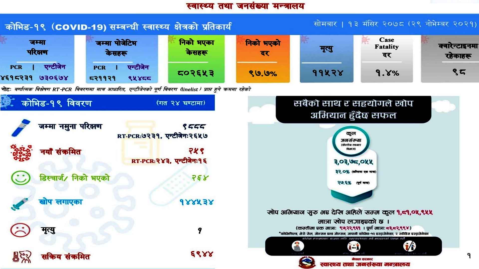 कोरोना अपडेटः २५९ संक्रमित थपिदा २६४ संक्रमित डिस्चार्ज
