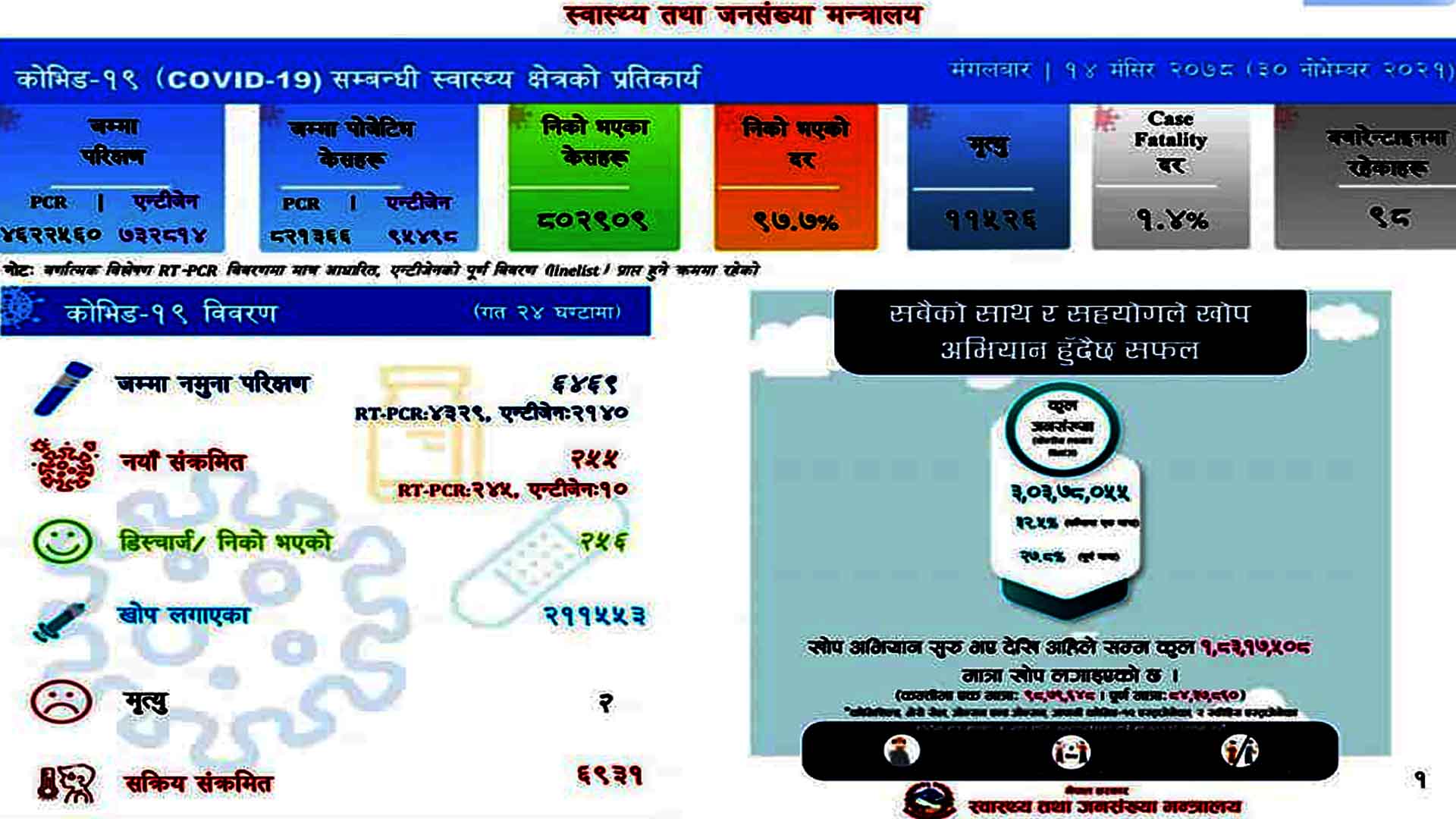 थपिए २५५संक्रमित,दुई जनाको ज्यान गयो