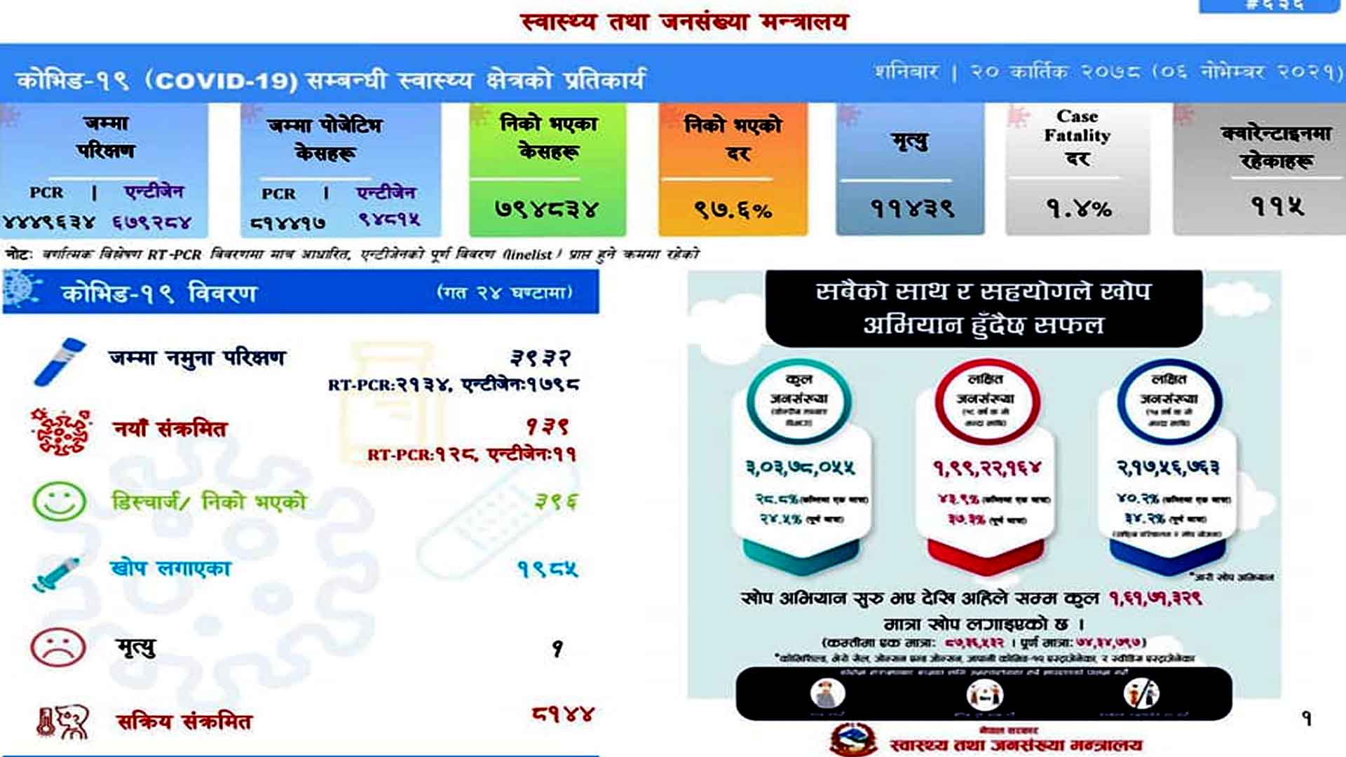शनिबार थपिए १३९ संक्रमित,सक्रिय सङ्क्रमितको सङ्ख्या ८ हजार १४४