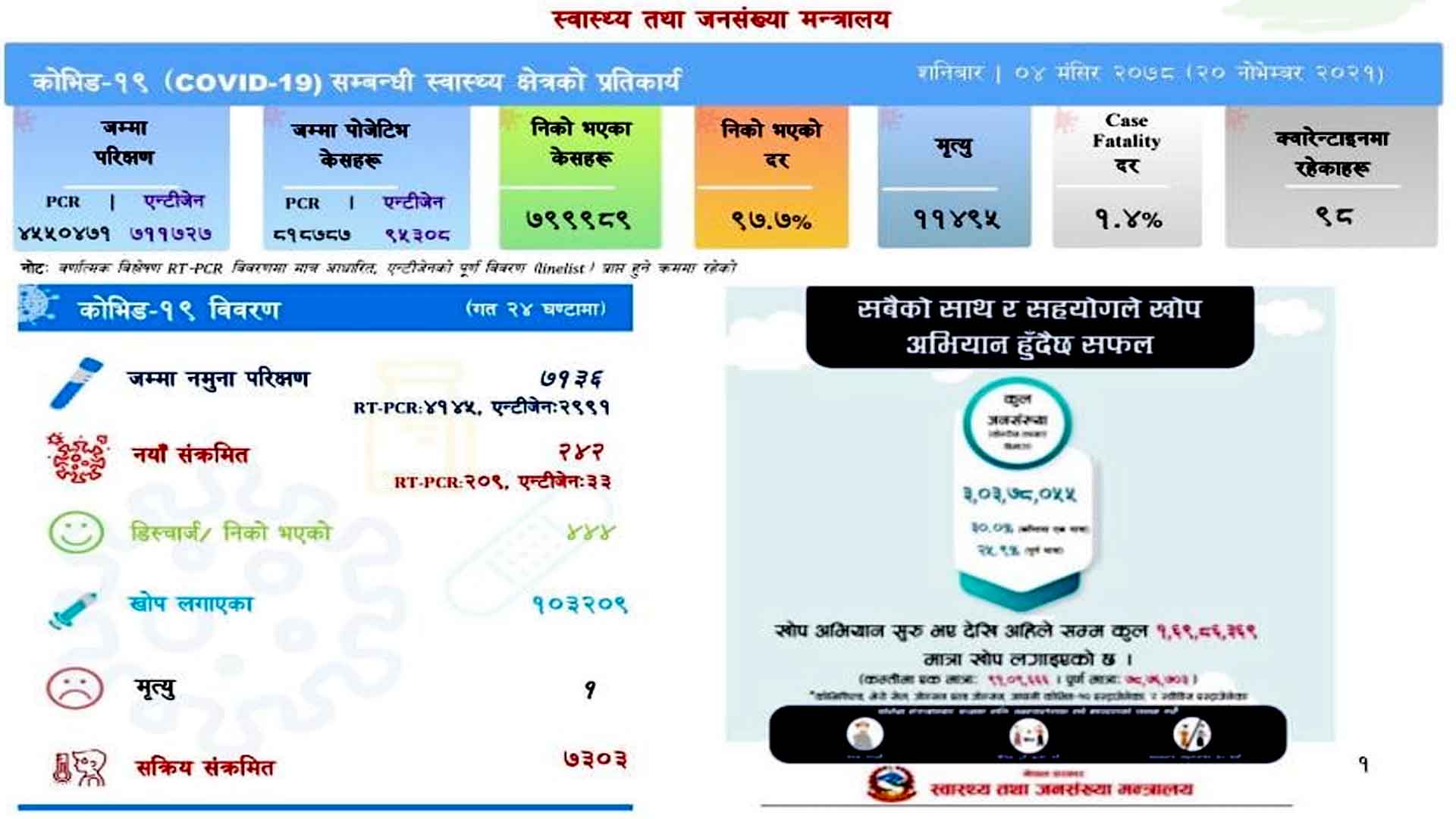 पछिल्लो २४ घण्टामा २४२ संक्रमित थपिदा ४४४ संक्रमित निको भए
