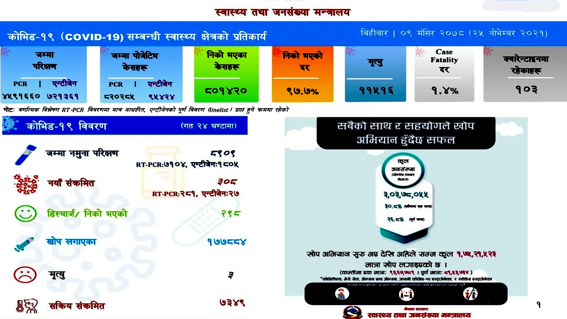पछिल्लो २४ घण्टामा ३०८ संक्रमित थपिदा २९८ संक्रमित निको भए