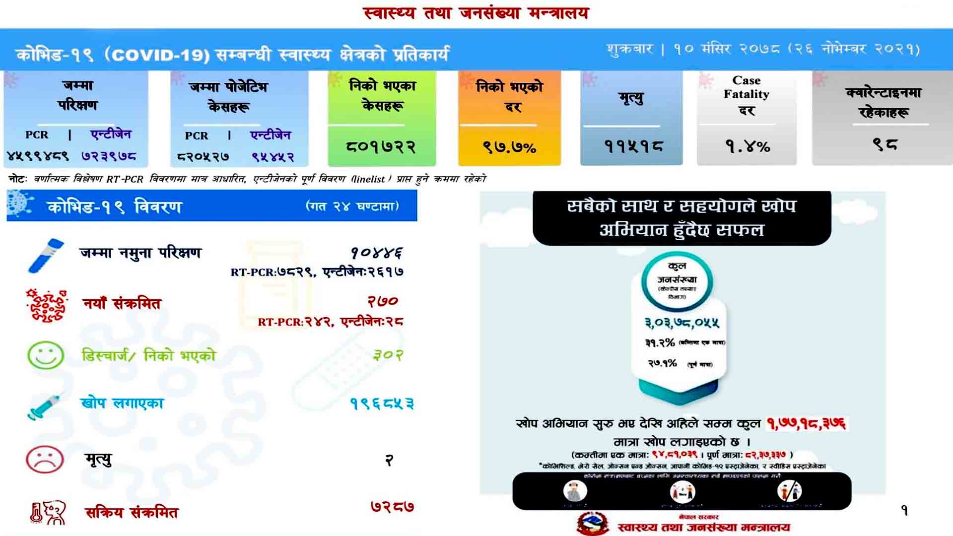 २७० संक्रमित थपिदा ३०२ संक्रमित निको भए, २ जनाको मृत्यु