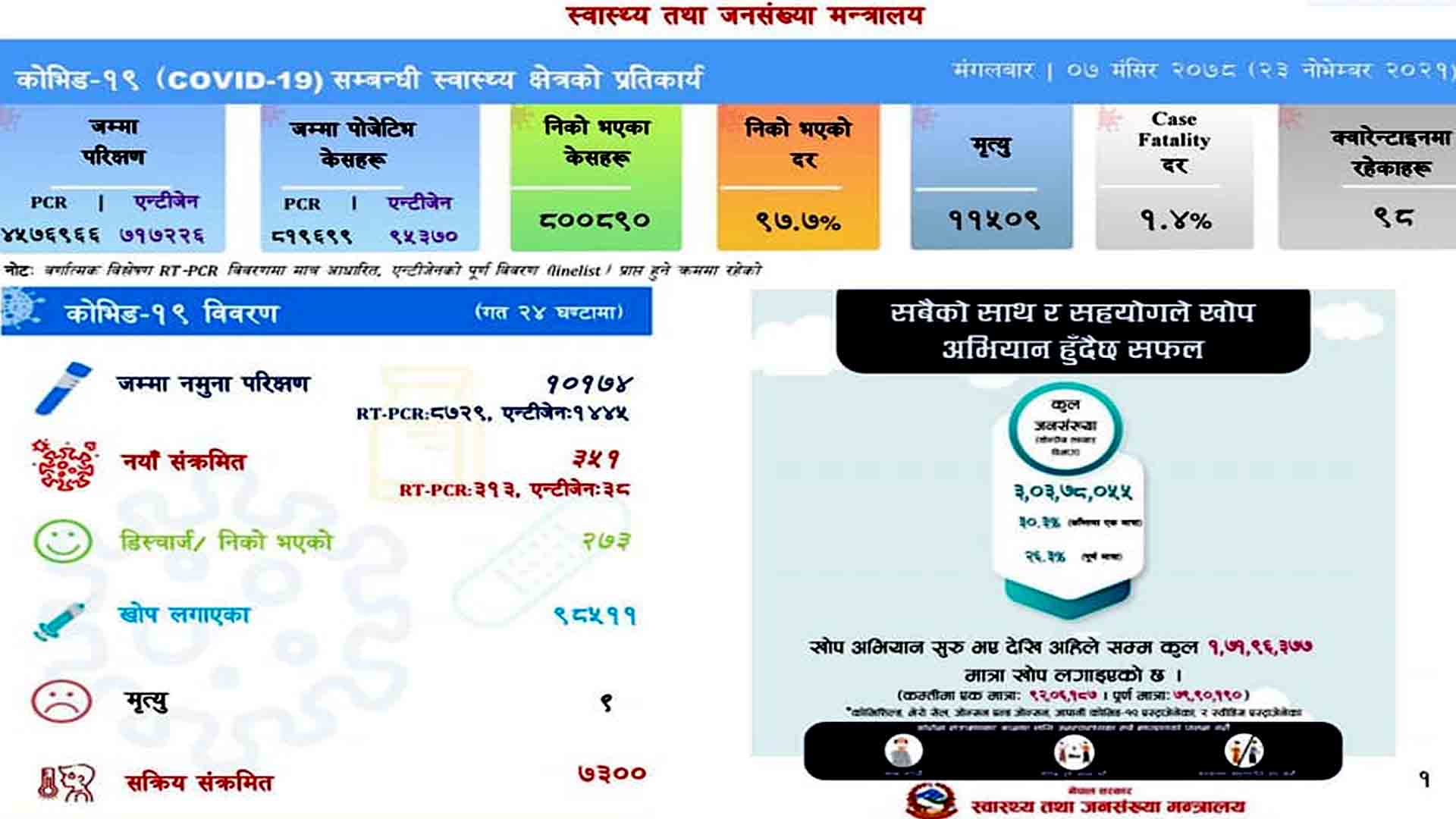 दश हजार १७४ को परिक्षणमा ३५१ संक्रमित थपिए,नौ जनाको मृत्यु