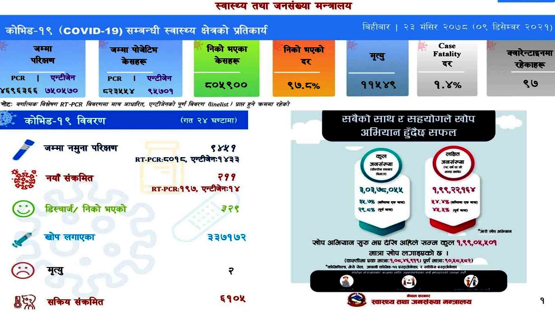 सक्रिय संक्रमित ६ हजार १०५ मा झ¥र्योे:आज ३२९ संक्रमित डिस्चार्ज