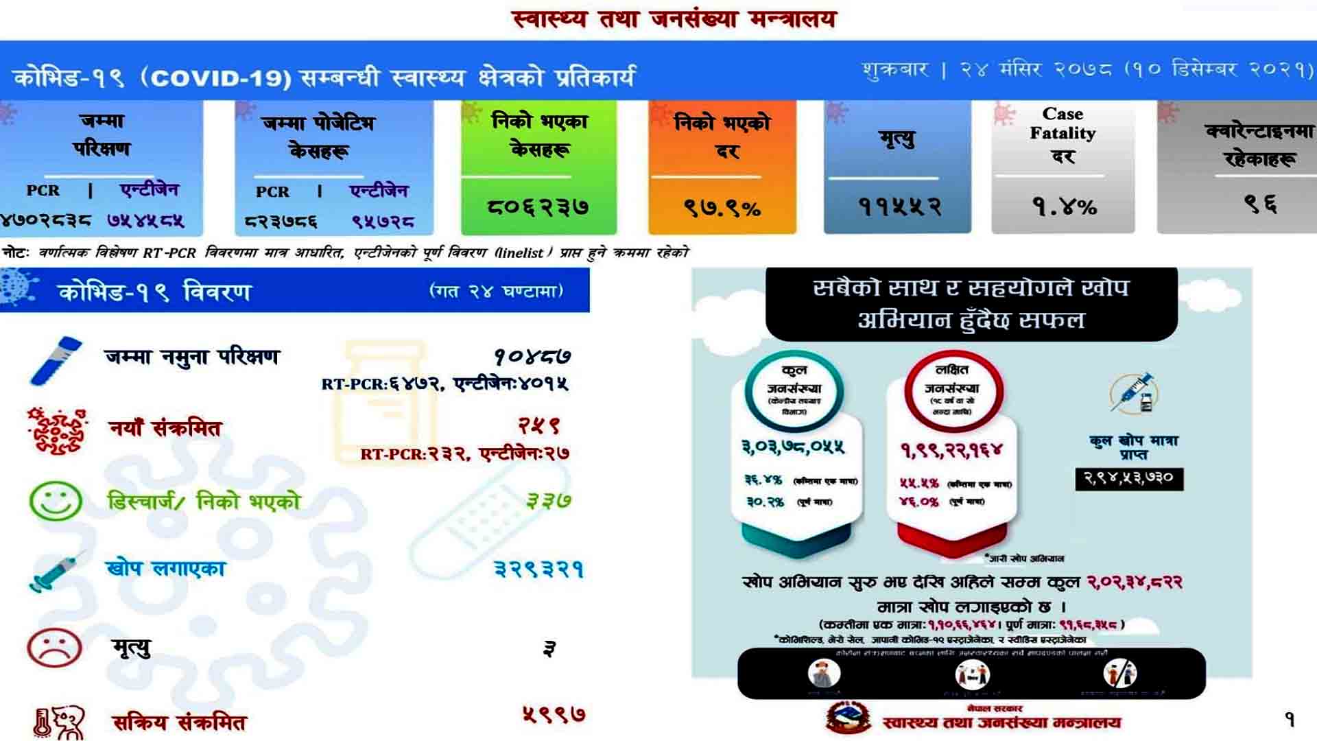 १० हजार ४८७ को परिक्षणमा थपिए २५९ संक्रमित:तिन जनाको ज्यान गयो