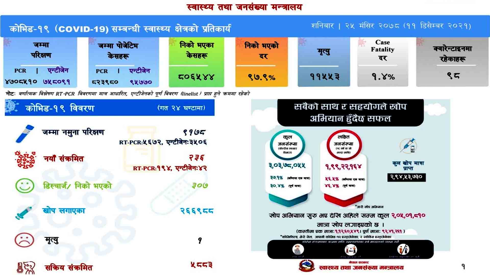 शनिबार २३६ संक्रमित थपिदा ३०७ संक्रमित डिस्चार्ज