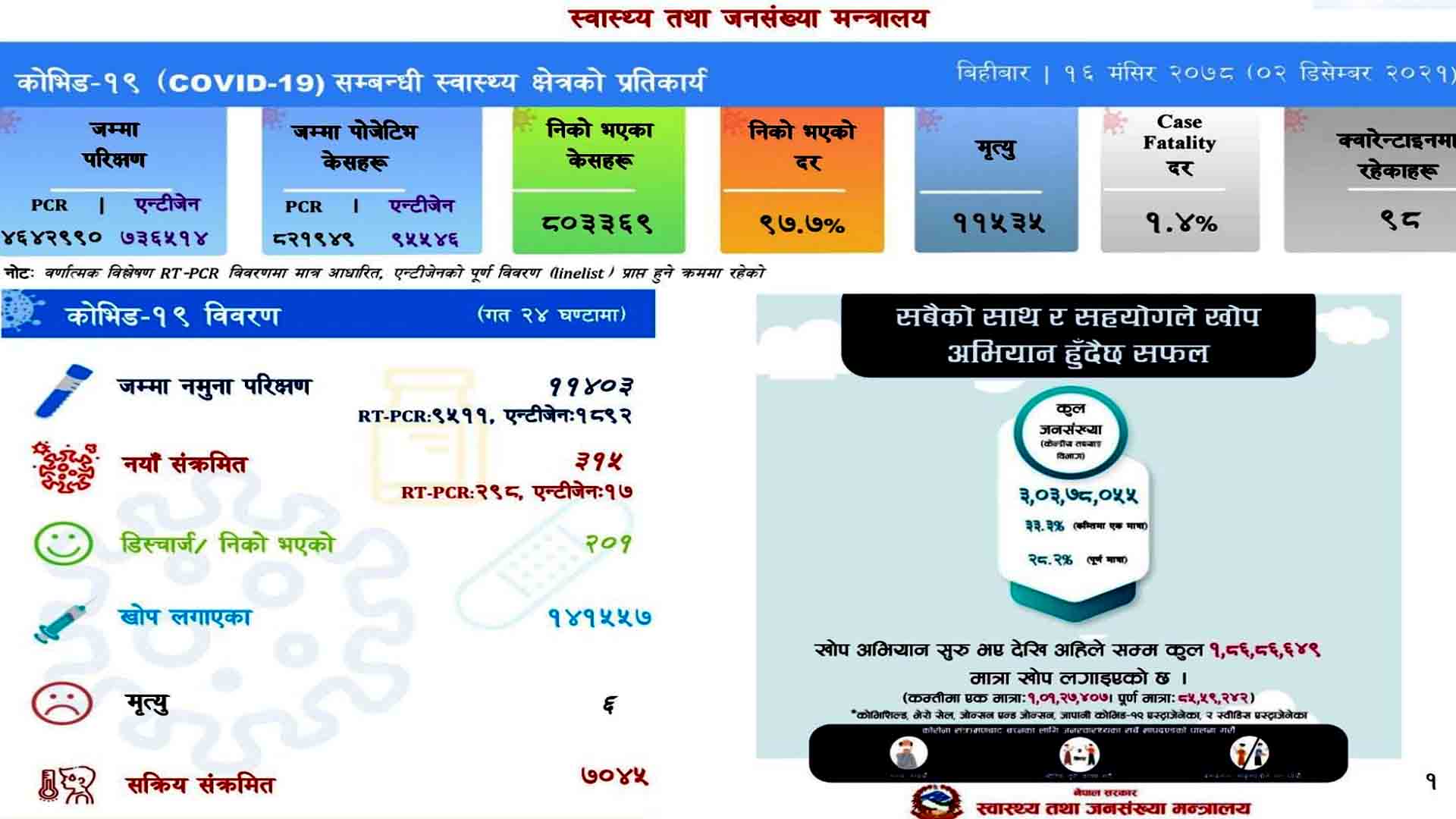 आज ३१५ जनामा कोरोना संक्रमण:६ जनाको ज्यान गयो