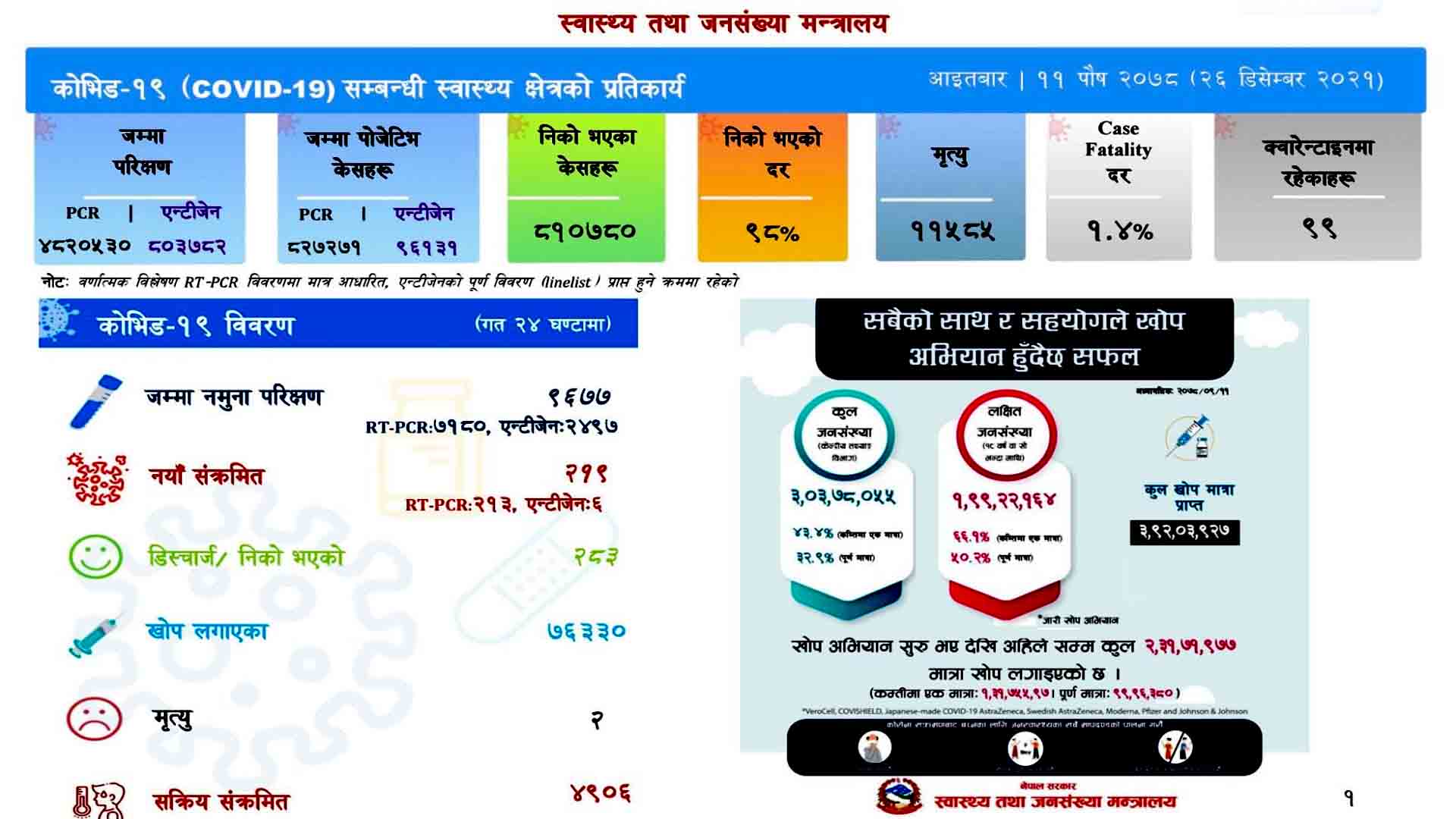 २१९ संक्रमित थपिदा २८३ संक्रमित डिस्चार्ज, २ जनाको मृत्यु