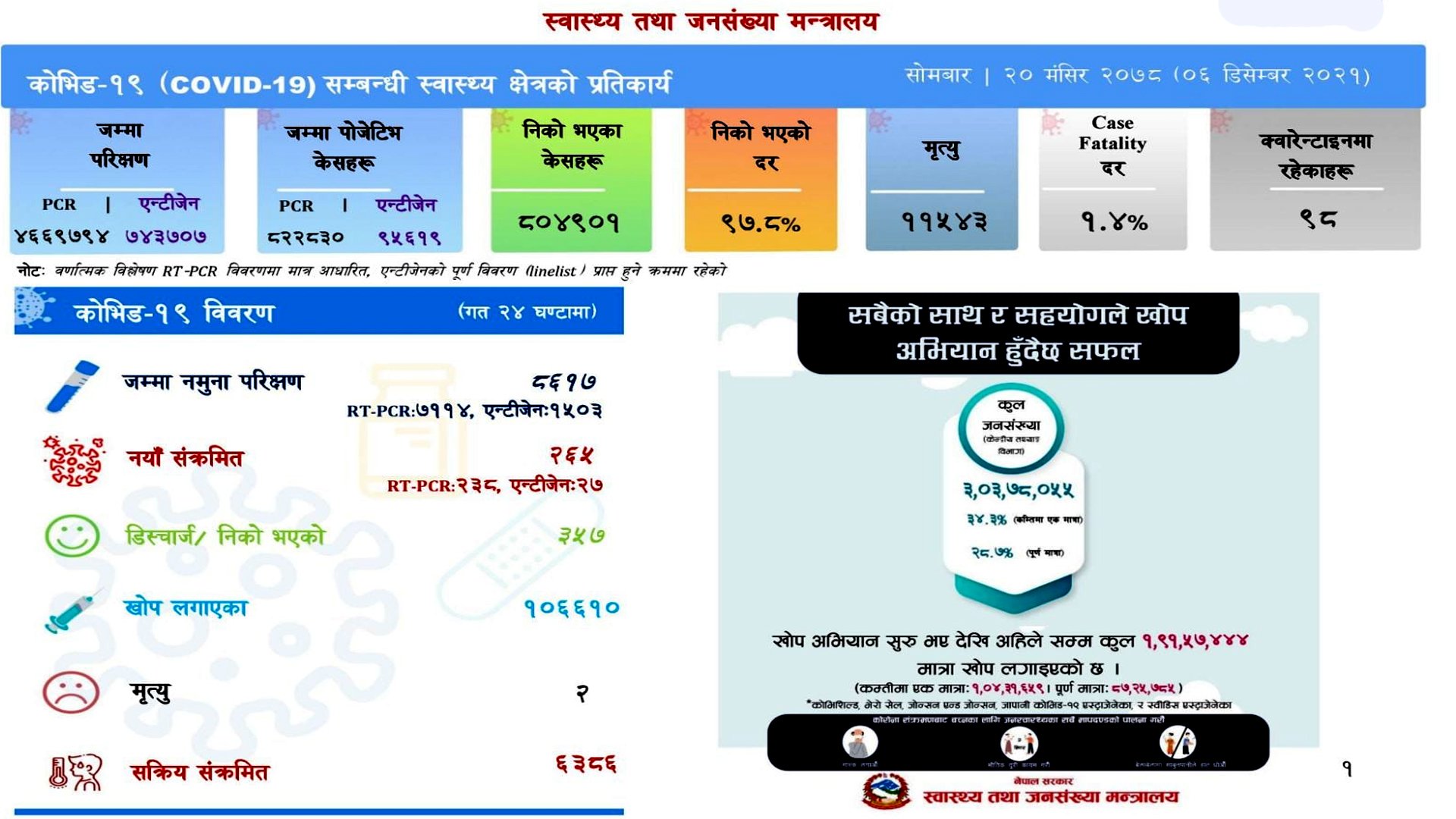 कोरोना अपडेट :२६५ संक्रमित थपिदा ३५७ डिस्चार्ज, २ को मृत्यु