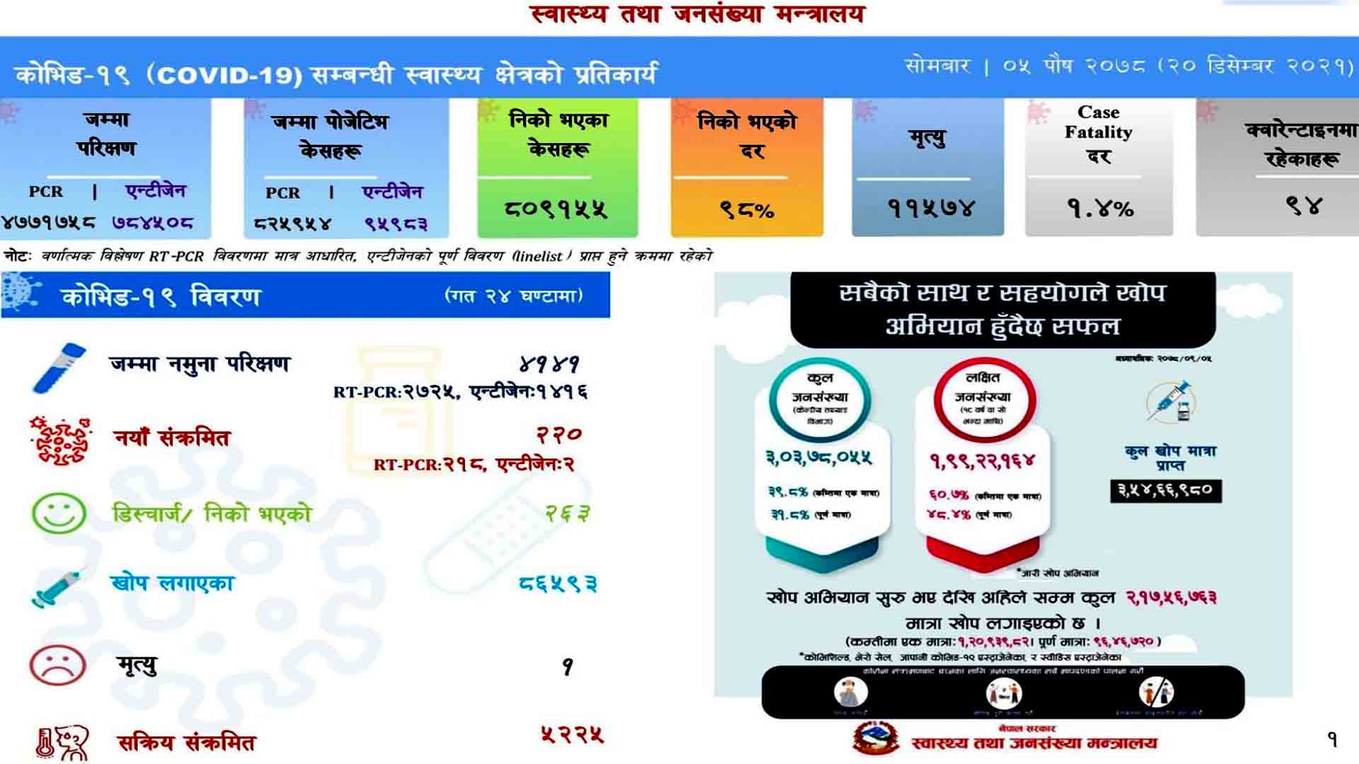 थपिने संक्रमित भन्दा निको हुने बढि,२६३ संक्रमित निको