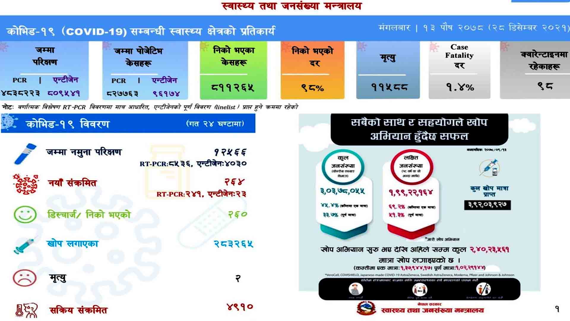 कोरोना अपडेट:थप २६४ जनामा कोरोना पुष्टि,२६० संक्रमित निको