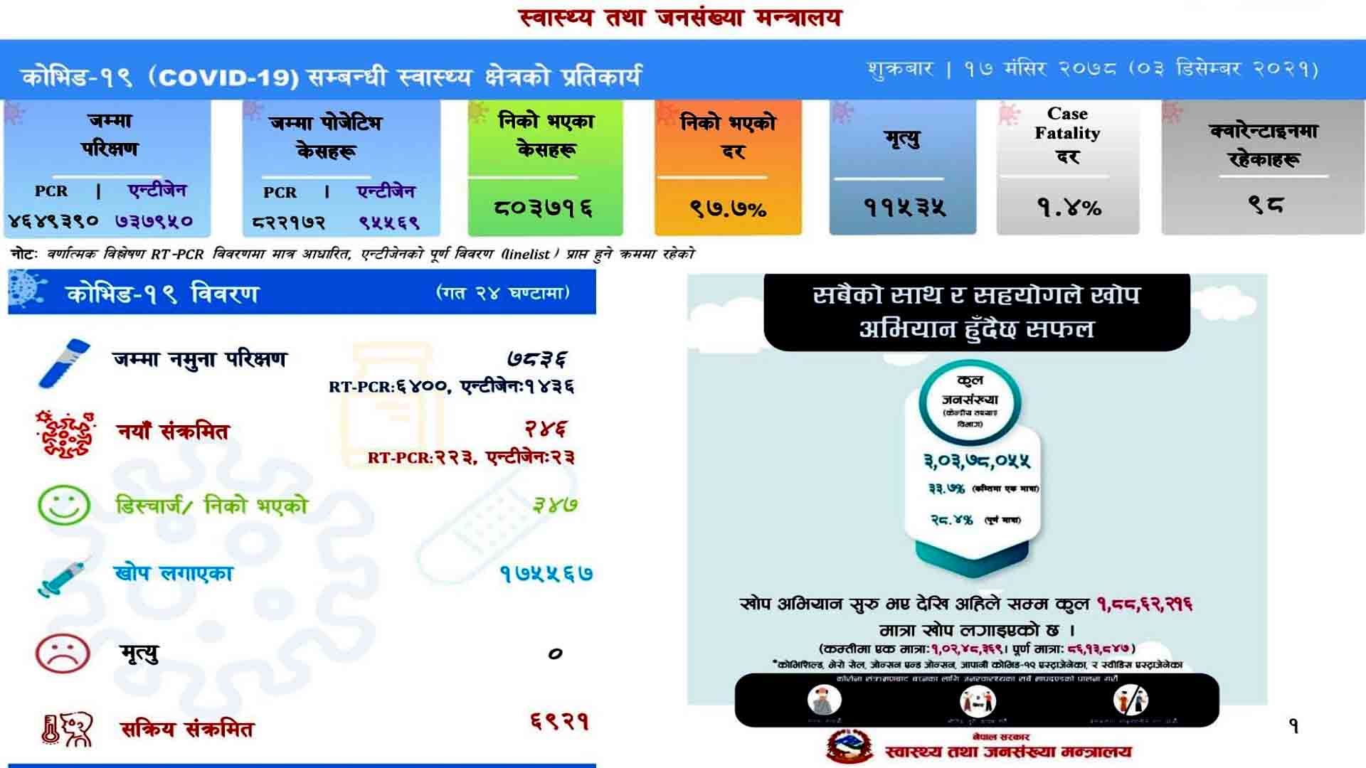 देशभर ७ हजार ८३६ को परिक्षणमा २४६ संक्रमित थपिए
