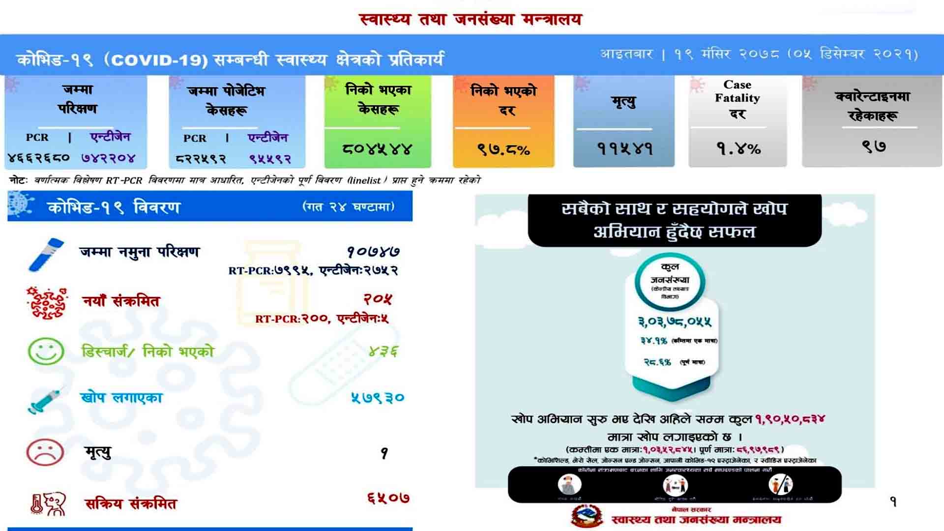 थप २०५ जनामा सङ्क्रमण पुष्टि,४३६ संक्रमित डिस्चार्ज
