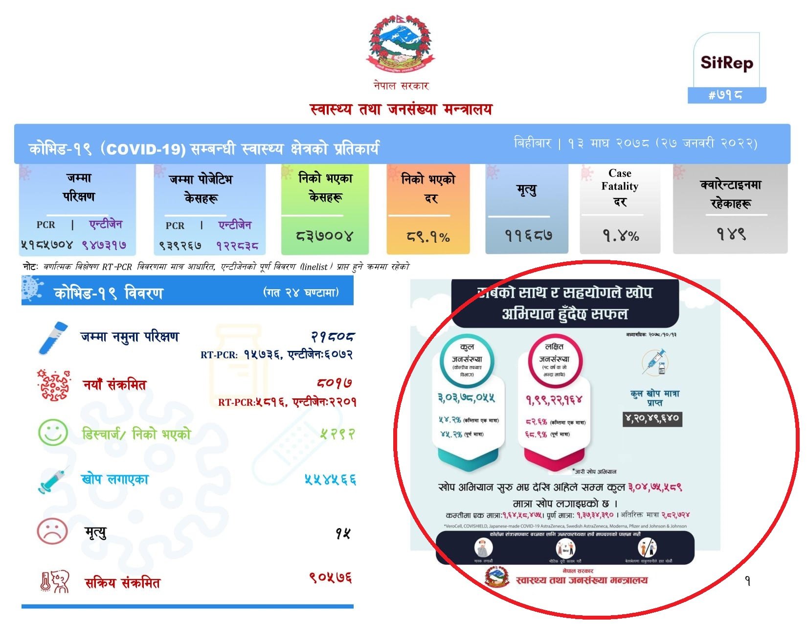 नेपालमा तीन करोड डोज खोप लगाइयो 