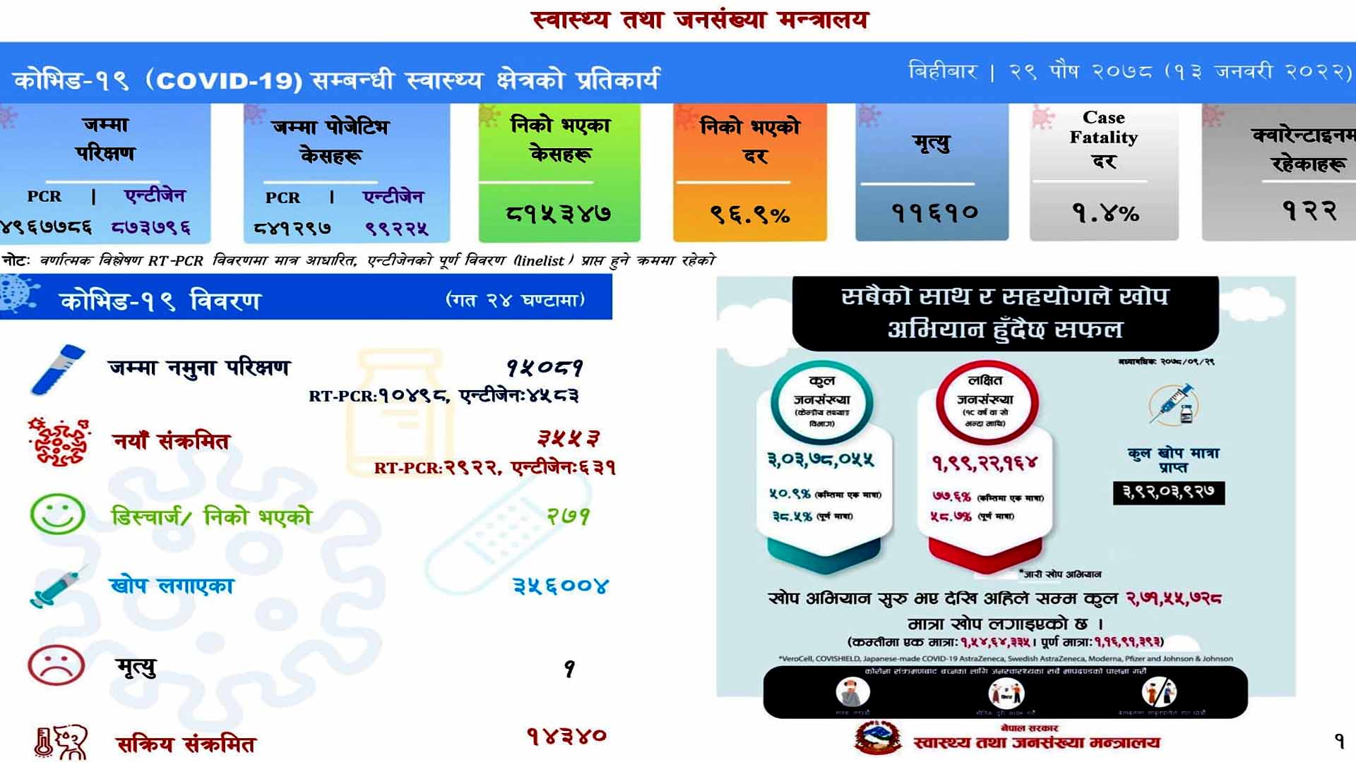 आजमात्रै थप ३ हजार ५५३ जनामा संक्रमण,सक्रिय संक्रमित १४ हजार नाघ्यो