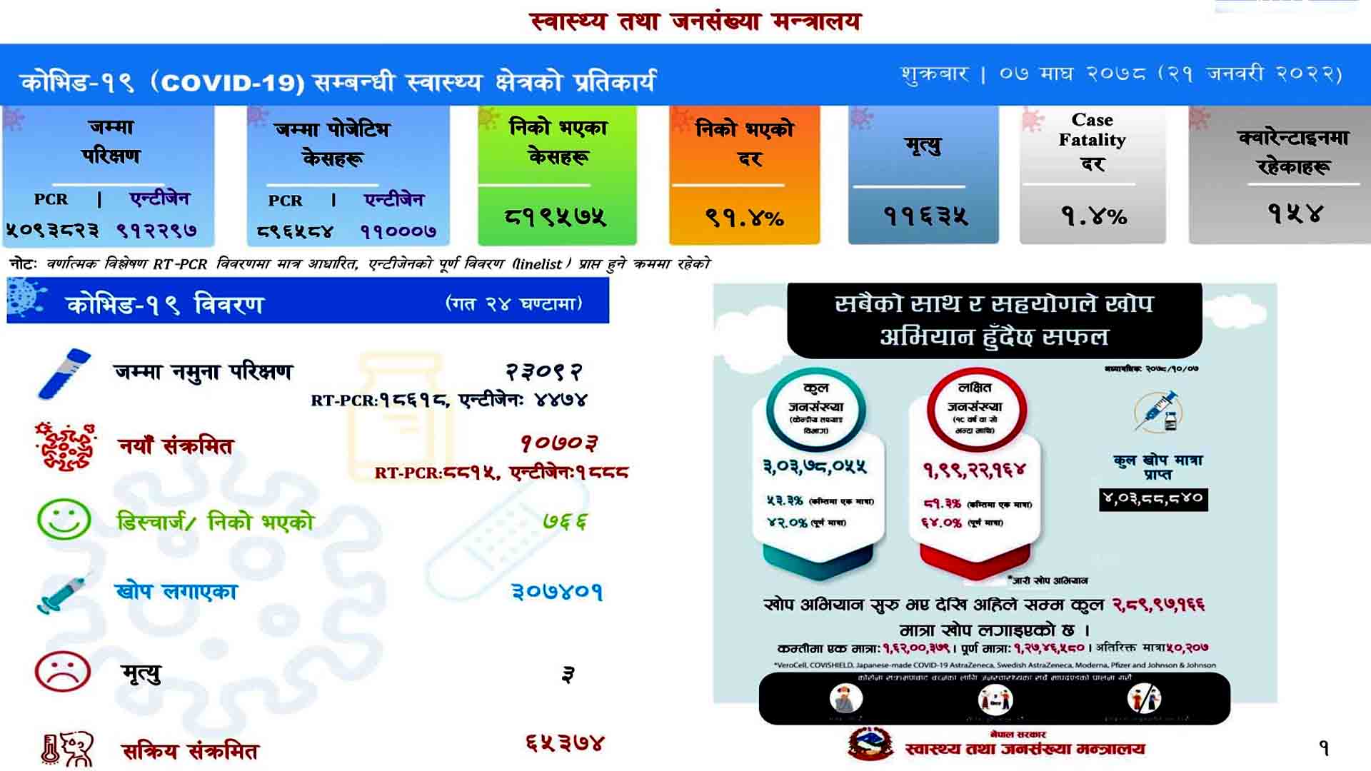 देशभर संक्रमित हुनेको संख्या १० लाख नाघ्यो