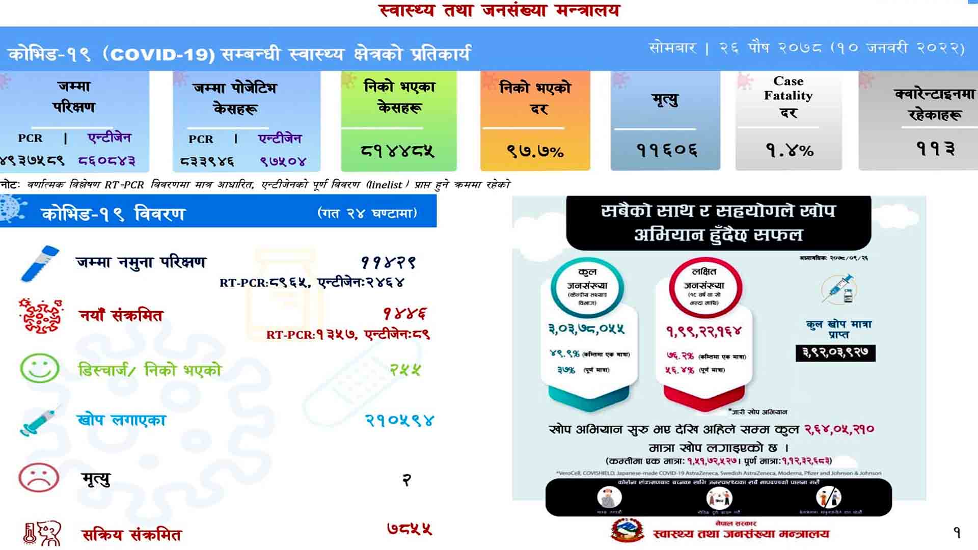 देशभर सङ्क्रमित हुने दर दैनिक रुपमा बढ्दो:आजमात्रै १४ सय ४६ संक्रमित थपिए