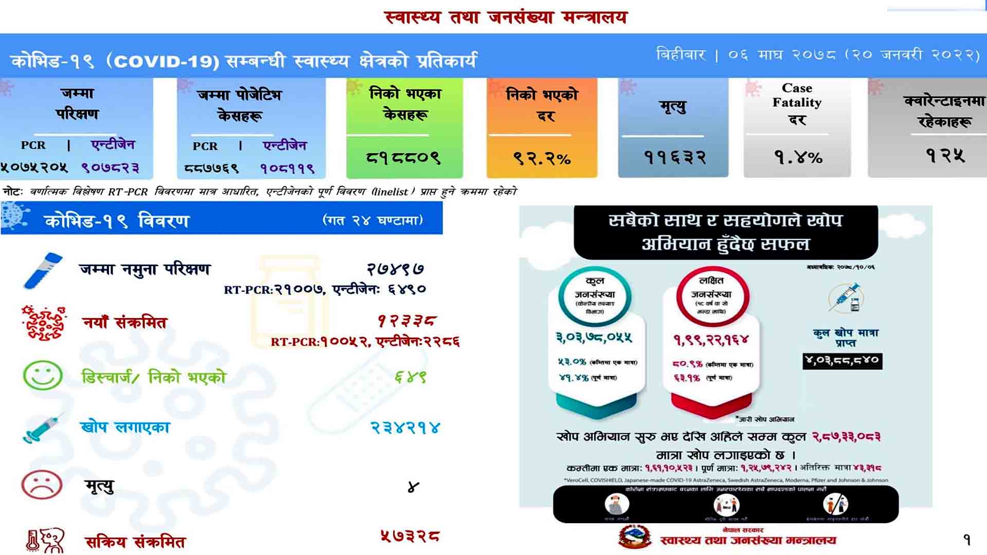 आज एकै दिन १२ हजार ३३८ जनामा कोरोना संक्रमण पुष्टि,चारको मृत्यु