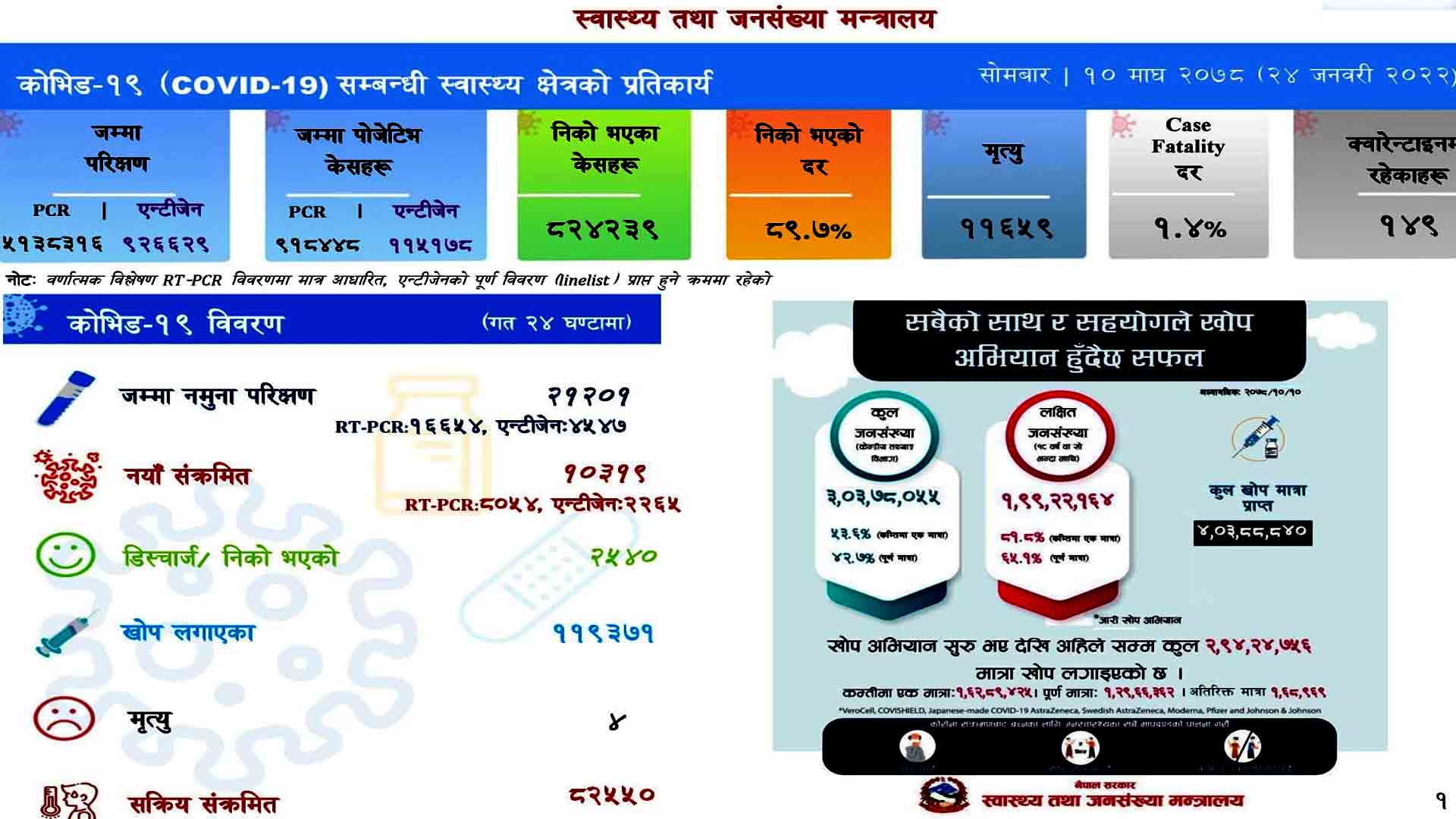 पछिल्लो २४ घण्टामा १० हजार बढिमा कोरोना पुष्टि,२ हजार ५४० निको