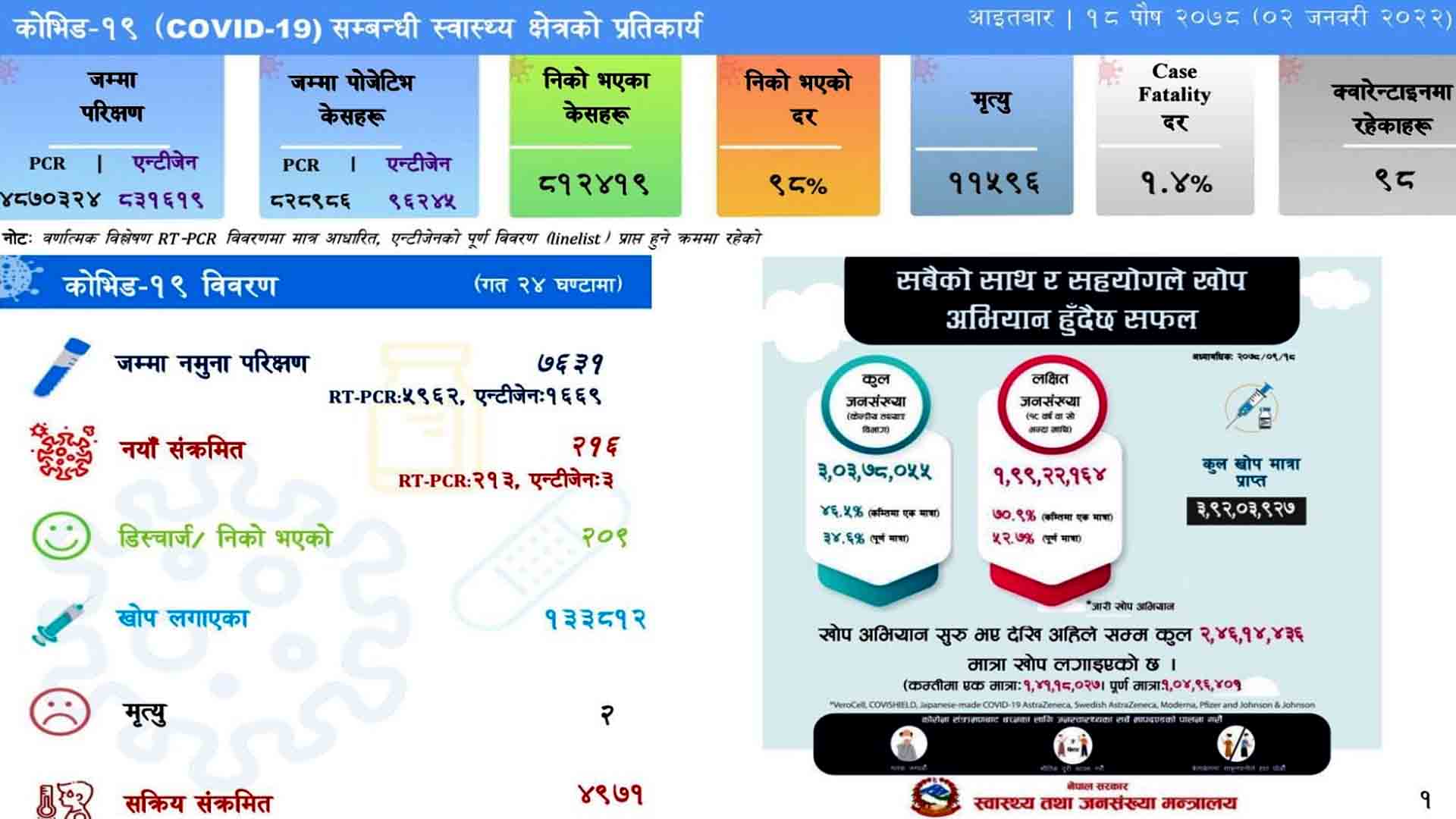 आज देशभर २१६ संक्रमित थपिदा २०९ संक्रमित निको