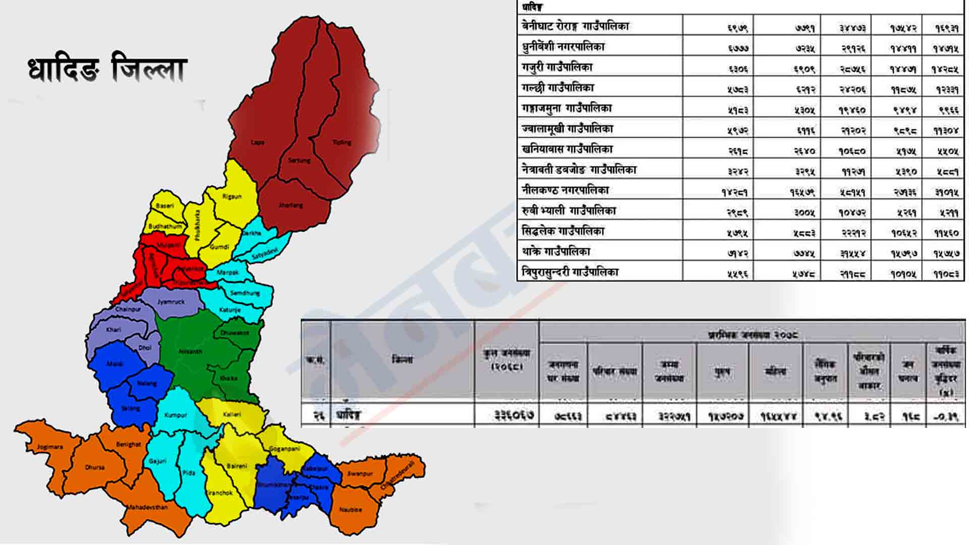 धादिङको जनसङ्ख्या तिन लाख २२ हजार ७५१,अठार हजार ४६७ जना विदेशमा(विवरण सहित)
