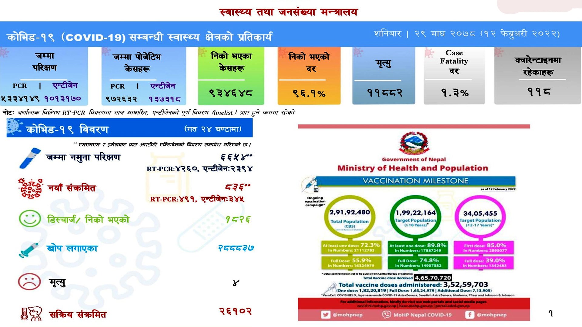 ६ हजार ६५४ नमुना परीक्षण गर्दा ८३६ नयाँ संक्रमित थपिए