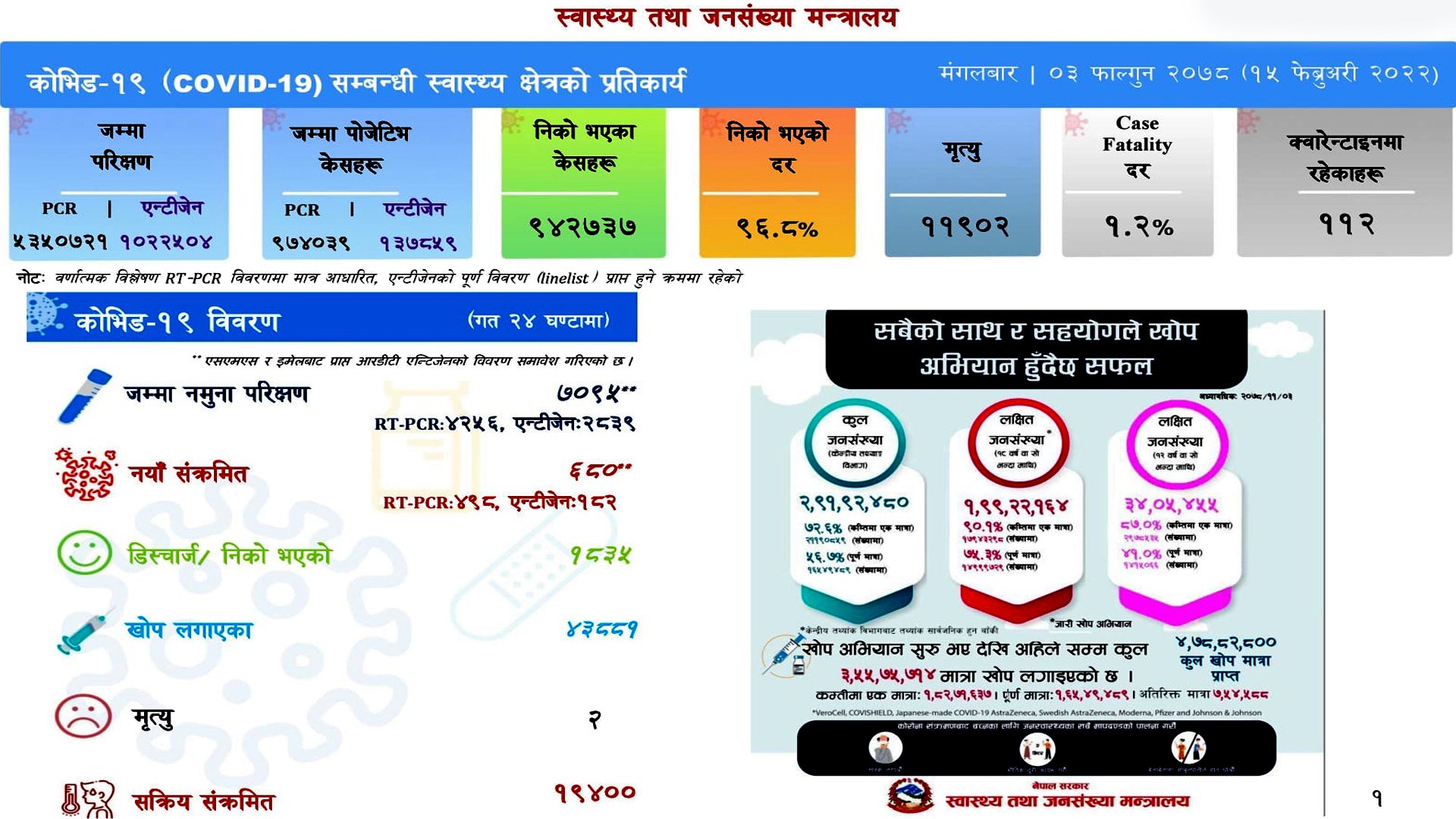 ७ हजार ९५ नमुना परीक्षणमा ६८० नयाँ संक्रमित थपिए, २ जनाको मृत्यु