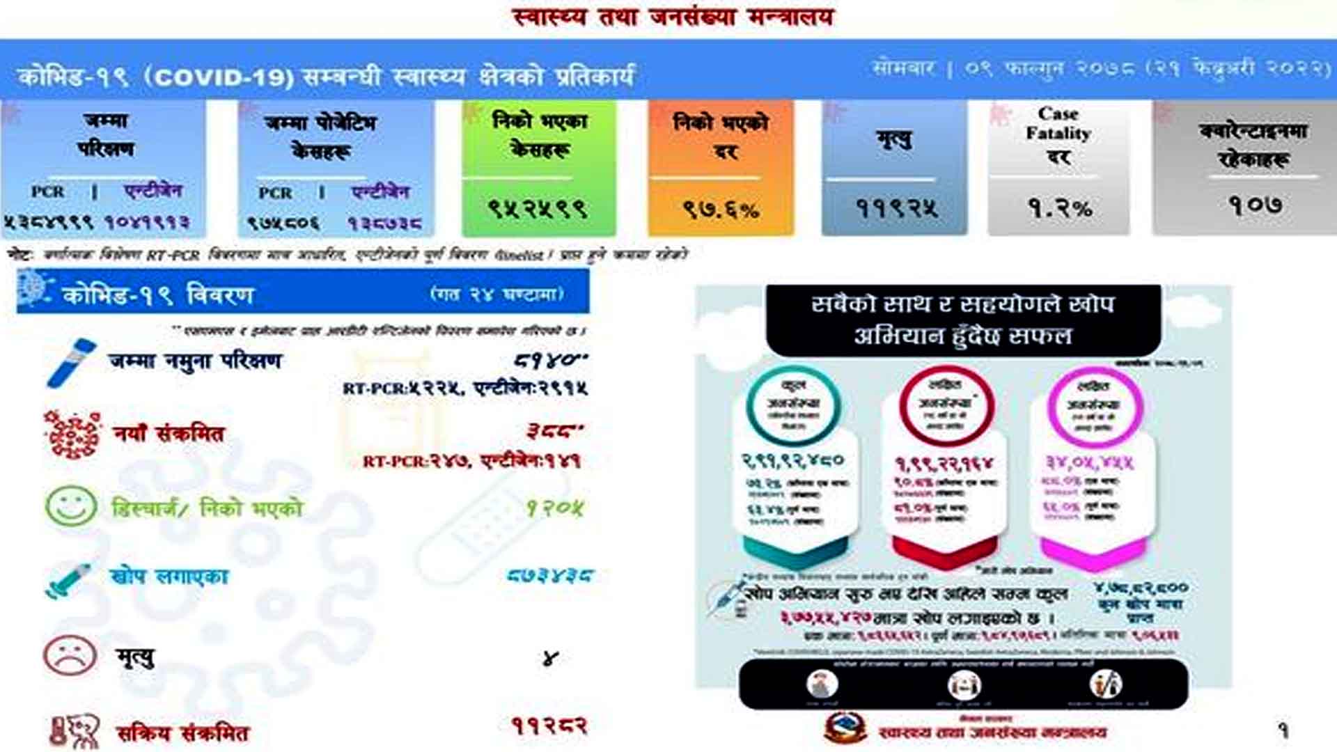 ८ हजार बढिको परीक्षणमा ३८८ नयाँ सङ्क्रमित थप:१२०५ संक्रमित निको