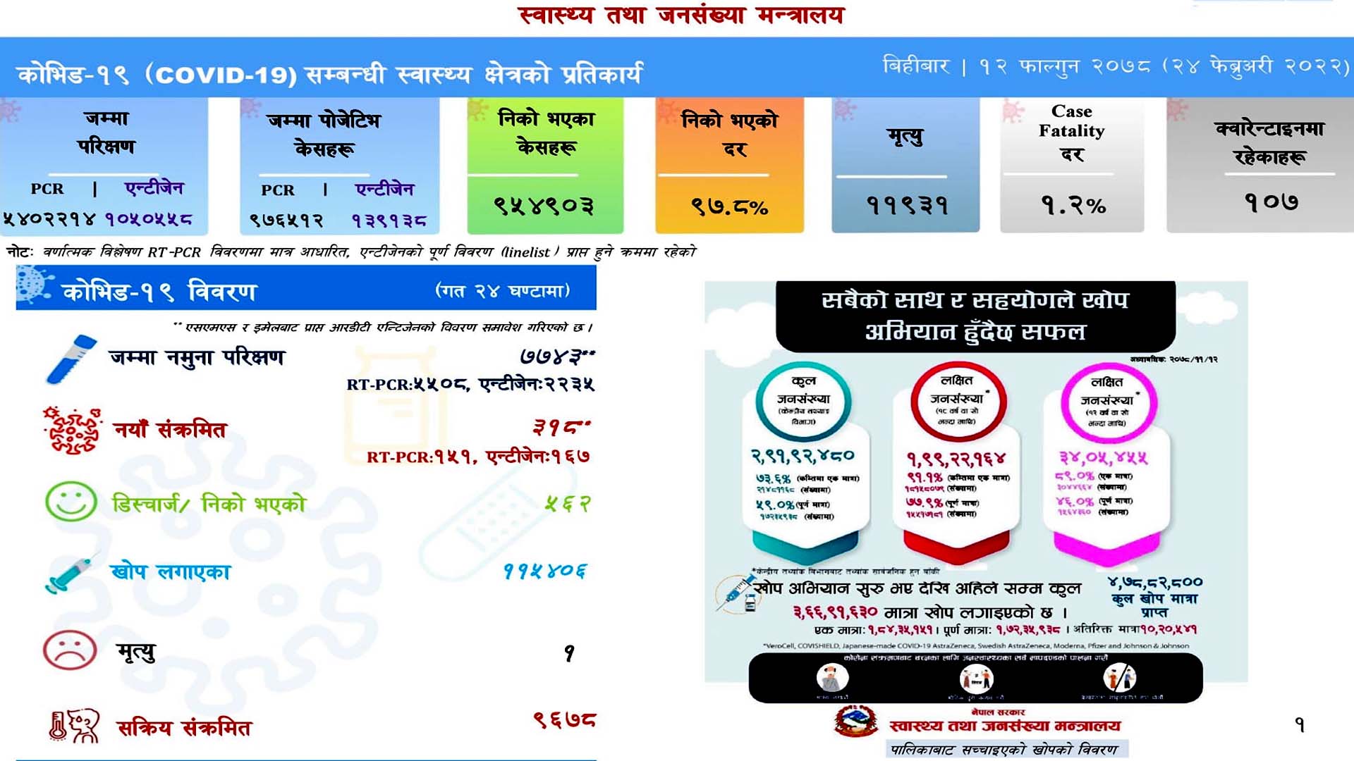 आज ३१८ जना नयाँ सङ्क्रमित थपिए,थप ५६२ संक्रमित डिस्चार्ज