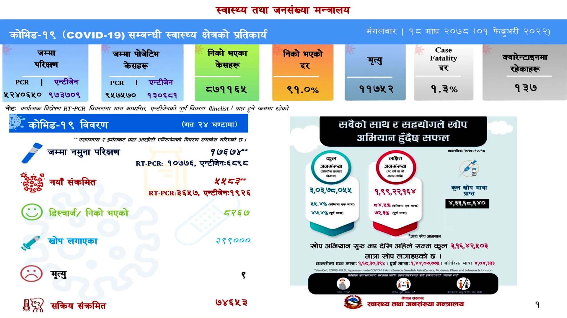 ५ हजार ५८३ जनामा कोरोना संक्रमण हुदाँ ८ हजार २६७ डिस्चार्ज