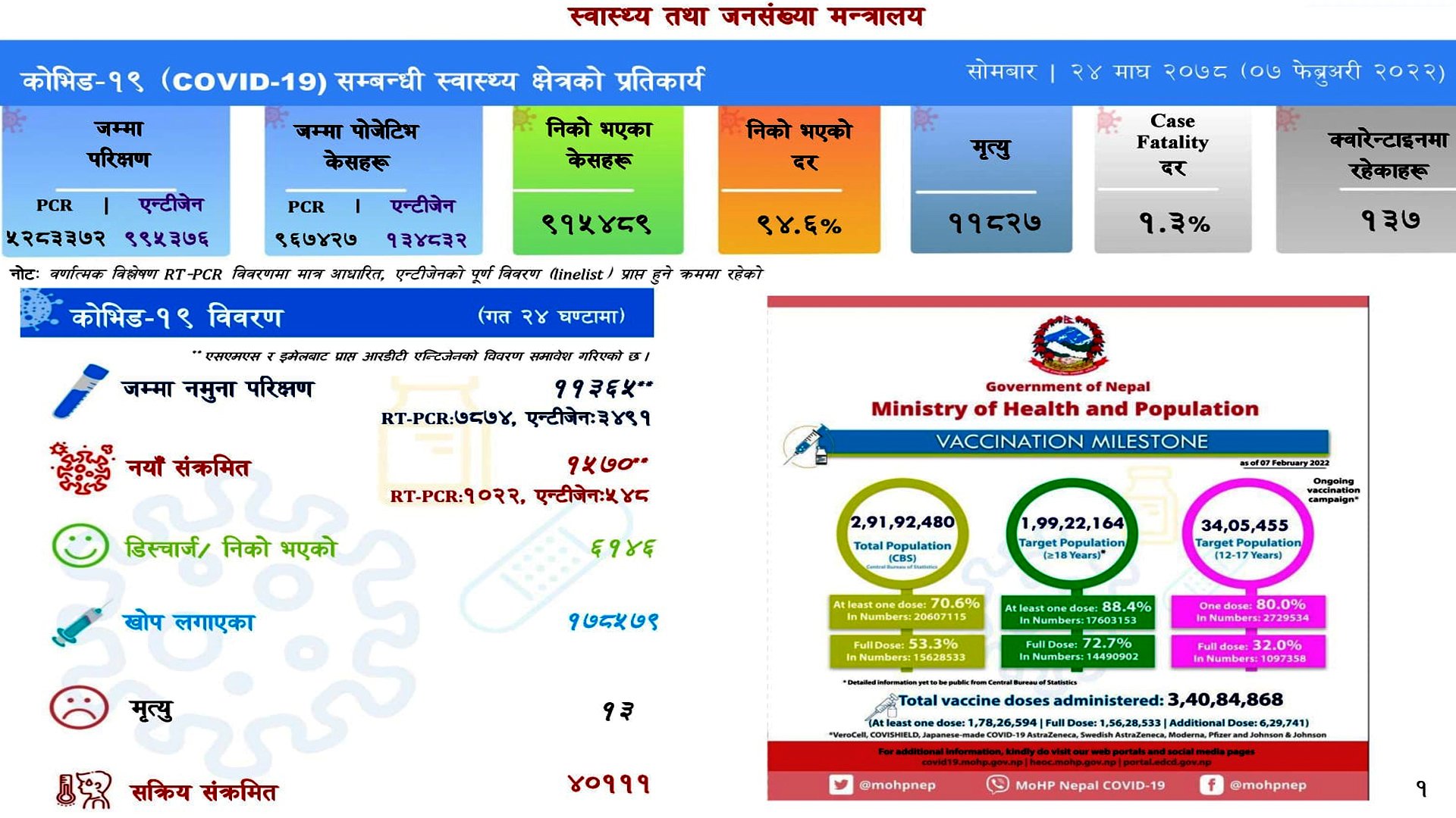११ हजार ३६५ परीक्षणमा १५७० सङ्क्रमित थप:६१४६ संक्रमित निको
